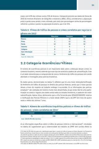 21
maior, com 63% das vítimas contra 33% de brancos. Comparativamente aos dados do Censo de
2010 do Instituto Brasileiro d...