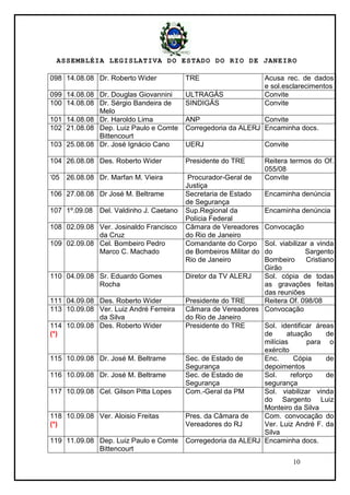 ASSEMBLÉIA LEGISLATIVA DO ESTADO DO RIO DE JANEIRO
10
098 14.08.08 Dr. Roberto Wider TRE Acusa rec. de dados
e sol.esclarecimentos
099 14.08.08 Dr. Douglas Giovannini ULTRAGÁS Convite
100 14.08.08 Dr. Sérgio Bandeira de
Melo
SINDIGÁS Convite
101 14.08.08 Dr. Haroldo Lima ANP Convite
102 21.08.08 Dep. Luiz Paulo e Comte
Bittencourt
Corregedoria da ALERJ Encaminha docs.
103 25.08.08 Dr. José Ignácio Cano UERJ Convite
104 26.08.08 Des. Roberto Wider Presidente do TRE Reitera termos do Of.
055/08
‗05 26.08.08 Dr. Marfan M. Vieira Procurador-Geral de
Justiça
Convite
106 27.08.08 Dr José M. Beltrame Secretaria de Estado
de Segurança
Encaminha denúncia
107 1º.09.08 Del. Valdinho J. Caetano Sup.Regional da
Polícia Federal
Encaminha denúncia
108 02.09.08 Ver. Josinaldo Francisco
da Cruz
Câmara de Vereadores
do Rio de Janeiro
Convocação
109 02.09.08 Cel. Bombeiro Pedro
Marco C. Machado
Comandante do Corpo
de Bombeiros Militar do
Rio de Janeiro
Sol. viabilizar a vinda
do Sargento
Bombeiro Cristiano
Girão
110 04.09.08 Sr. Eduardo Gomes
Rocha
Diretor da TV ALERJ Sol. cópia de todas
as gravações feitas
das reuniões
111 04.09.08 Des. Roberto Wider Presidente do TRE Reitera Of. 098/08
113 10.09.08 Ver. Luiz André Ferreira
da Silva
Câmara de Vereadores
do Rio de Janeiro
Convocação
114
(*)
10.09.08 Des. Roberto Wider Presidente do TRE Sol. identificar áreas
de atuação de
milícias para o
exército
115 10.09.08 Dr. José M. Beltrame Sec. de Estado de
Segurança
Enc. Cópia de
depoimentos
116 10.09.08 Dr. José M. Beltrame Sec. de Estado de
Segurança
Sol. reforço de
segurança
117 10.09.08 Cel. Gilson Pitta Lopes Com.-Geral da PM Sol. viabilizar vinda
do Sargento Luiz
Monteiro da Silva
118
(*)
10.09.08 Ver. Aloisio Freitas Pres. da Câmara de
Vereadores do RJ
Com. convocação do
Ver. Luiz André F. da
Silva
119 11.09.08 Dep. Luiz Paulo e Comte
Bittencourt
Corregedoria da ALERJ Encaminha docs.
 