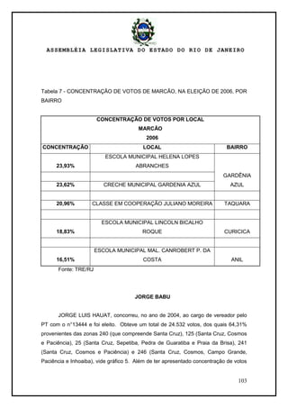 ASSEMBLÉIA LEGISLATIVA DO ESTADO DO RIO DE JANEIRO
103
Tabela 7 - CONCENTRAÇÃO DE VOTOS DE MARCÃO, NA ELEIÇÃO DE 2006, POR
BAIRRO
CONCENTRAÇÃO DE VOTOS POR LOCAL
MARCÃO
2006
CONCENTRAÇÃO LOCAL BAIRRO
23,93%
ESCOLA MUNICIPAL HELENA LOPES
ABRANCHES
GARDÊNIA
AZUL23,62% CRECHE MUNICIPAL GARDENIA AZUL
20,96% CLASSE EM COOPERAÇÃO JULIANO MOREIRA TAQUARA
18,83%
ESCOLA MUNICIPAL LINCOLN BICALHO
ROQUE CURICICA
16,51%
ESCOLA MUNICIPAL MAL. CANROBERT P. DA
COSTA ANIL
Fonte: TRE/RJ
JORGE BABU
JORGE LUIS HAUAT, concorreu, no ano de 2004, ao cargo de vereador pelo
PT com o n°13444 e foi eleito. Obteve um total de 24.532 votos, dos quais 64,31%
provenientes das zonas 240 (que compreende Santa Cruz), 125 (Santa Cruz, Cosmos
e Paciência), 25 (Santa Cruz, Sepetiba, Pedra de Guaratiba e Praia da Brisa), 241
(Santa Cruz, Cosmos e Paciência) e 246 (Santa Cruz, Cosmos, Campo Grande,
Paciência e Inhoaiba), vide gráfico 5. Além de ter apresentado concentração de votos
 
