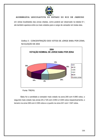 ASSEMBLÉIA LEGISLATIVA DO ESTADO DO RIO DE JANEIRO
104
em várias localidades das zonas citadas, como poderá ser observado na tabela 8.1,
ele também aparece entre os mais votados para o cargo de vereador em todas elas.
Gráfico 5 - CONCENTRAÇÃO DOS VOTOS DE JORGE BABU POR ZONA,
NA ELEIÇÃO DE 2004
2004
VOTAÇÃO NOMINAL DE JORGE BABU POR ZONA
12%
16%
20%
6%
10%
36%
25
125
240
241
246
outras zonas
Fonte: TRE/RJ
Babu foi o candidato a vereador mais votado na zona 240 com 4.846 votos, o
segundo mais votado nas zonas 25 e 125 com 2.953 e 4.044 votos respectivamente, o
terceiro na zona 246 com 2.336 votos e o quarto na zona 241 com 1.547 votos.
 