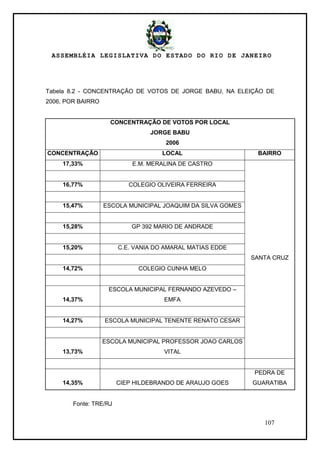 ASSEMBLÉIA LEGISLATIVA DO ESTADO DO RIO DE JANEIRO
107
Tabela 8.2 - CONCENTRAÇÃO DE VOTOS DE JORGE BABU, NA ELEIÇÃO DE
2006, POR BAIRRO
CONCENTRAÇÃO DE VOTOS POR LOCAL
JORGE BABU
2006
CONCENTRAÇÃO LOCAL BAIRRO
17,33% E.M. MERALINA DE CASTRO
SANTA CRUZ
16,77% COLEGIO OLIVEIRA FERREIRA
15,47% ESCOLA MUNICIPAL JOAQUIM DA SILVA GOMES
15,28% GP 392 MARIO DE ANDRADE
15,20% C.E. VANIA DO AMARAL MATIAS EDDE
14,72% COLEGIO CUNHA MELO
14,37%
ESCOLA MUNICIPAL FERNANDO AZEVEDO –
EMFA
14,27% ESCOLA MUNICIPAL TENENTE RENATO CESAR
13,73%
ESCOLA MUNICIPAL PROFESSOR JOAO CARLOS
VITAL
14,35% CIEP HILDEBRANDO DE ARAUJO GOES
PEDRA DE
GUARATIBA
Fonte: TRE/RJ
 