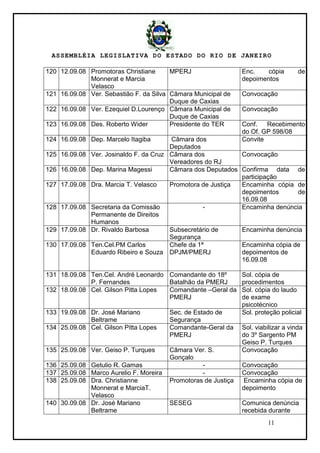 ASSEMBLÉIA LEGISLATIVA DO ESTADO DO RIO DE JANEIRO
11
120 12.09.08 Promotoras Christiane
Monnerat e Marcia
Velasco
MPERJ Enc. cópia de
depoimentos
121 16.09.08 Ver. Sebastião F. da Silva Câmara Municipal de
Duque de Caxias
Convocação
122 16.09.08 Ver. Ezequiel D.Lourenço Câmara Municipal de
Duque de Caxias
Convocação
123 16.09.08 Des. Roberto Wider Presidente do TER Conf. Recebimento
do Of. GP 598/08
124 16.09.08 Dep. Marcelo Itagiba Câmara dos
Deputados
Convite
125 16.09.08 Ver. Josinaldo F. da Cruz Câmara dos
Vereadores do RJ
Convocação
126 16.09.08 Dep. Marina Magessi Câmara dos Deputados Confirma data de
participação
127 17.09.08 Dra. Marcia T. Velasco Promotora de Justiça Encaminha cópia de
depoimentos de
16.09.08
128 17.09.08 Secretaria da Comissão
Permanente de Direitos
Humanos
- Encaminha denúncia
129 17.09.08 Dr. Rivaldo Barbosa Subsecretário de
Segurança
Encaminha denúncia
130 17.09.08 Ten.Cel.PM Carlos
Eduardo Ribeiro e Souza
Chefe da 1ª
DPJM/PMERJ
Encaminha cópia de
depoimentos de
16.09.08
131 18.09.08 Ten.Cel. André Leonardo
P. Fernandes
Comandante do 18º
Batalhão da PMERJ
Sol. cópia de
procedimentos
132 18.09.08 Cel. Gilson Pitta Lopes Comandante –Geral da
PMERJ
Sol. cópia do laudo
de exame
psicotécnico
133 19.09.08 Dr. José Mariano
Beltrame
Sec. de Estado de
Segurança
Sol. proteção policial
134 25.09.08 Cel. Gilson Pitta Lopes Comandante-Geral da
PMERJ
Sol. viabilizar a vinda
do 3º Sargento PM
Geiso P. Turques
135 25.09.08 Ver. Geiso P. Turques Câmara Ver. S.
Gonçalo
Convocação
136 25.09.08 Getulio R. Gamas - Convocação
137 25.09.08 Marco Aurelio F. Moreira - Convocação
138 25.09.08 Dra. Christianne
Monnerat e MarciaT.
Velasco
Promotoras de Justiça Encaminha cópia de
depoimento
140 30.09.08 Dr. José Mariano
Beltrame
SESEG Comunica denúncia
recebida durante
 