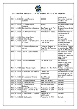 ASSEMBLÉIA LEGISLATIVA DO ESTADO DO RIO DE JANEIRO
12
depoimento
141 30.09.08 Dr. José Mariano
Beltrame
SESEG Comunica denúncia
recebida em
depoimento
142 01.10.08 Dr. José Mariano
Beltrame
SESEG Encaminha denúncia
anônima
143 01.10.08 Del. Valdinho J. Caetano Sup.Regional da Pol.
Federal no RJ
Encaminha denúncia
anônima
144 01.10.08 Dra. Marcia Velasco Promotora de Justiça Encaminha cópia de
depoimentos de
30.09.08
145 01.10.08 Dep. Jorge Babu - Convite
146 01.10.08 Sr. Elton Babu - Convocação
147 07.10.08 Des.Dr. Antonio Eduardo
F. Duarte
Pres. da 3ª Câmara
Cível do TJ
Sol. cópia do inteiro
teor do processo
2008.065.00017
148 07.10.08 Dr. Rodolfo Pinheiro de
Moraes
Titular do Cartório de
Reg. Civil de Pessoas
Jurídicas
Sol. cópia do Estatuto
e das Atas das AGOs
de A. de Moradores
149 07.10.07 Des. Dr. Gustavo Leite CGU Sol. cópia de inteiro
teor da Sind. Adm.
Disciplinar instaurada
pela Portaria
074/2007
150 07.10.08 Dr. Claudio Ferraz Del. da DRACO Sol. cópia de
inquérito nos autos
do Proc. MPRJ
200700116763
151 07.10.08 Dep. Marcelo Itagiba Câmara dos Deputados Reitera agendamento
de participação
152 08.10.08 Sr. Edson L. dos Santos Câmara dos
Vereadores
Encaminha cópia dos
depoimentos do Ver.
Josinaldo F. da Cruz
154 08.10.08 Dr. Arolde de Oliveira Sec. Mun. de
Transportes
Convite
155 08.10.08 Dr. Rogério Onofre Pres. do DETRO Convite
156 08.10.08 Sr. Sergio Loureiro Pres. do SINTRAL/RJ Convite
157 08.10.08 Dr. José Mariano
Beltrame
Sec. de Segurança Convite
158 08.10.08 Sr. José Antonio Felix Presidente da NET Convite
159 08.10.08 Sr. Luiz Eduardo B. da
Rocha
Presidente da SKY
BRASIL
Convite
160 08.10.08 Sr. Giovander C. Silveira Presidente da
ABTELMIN
Convite
161 08.10.08 Sr. Leila Loria Presidente da TV A Convite
 