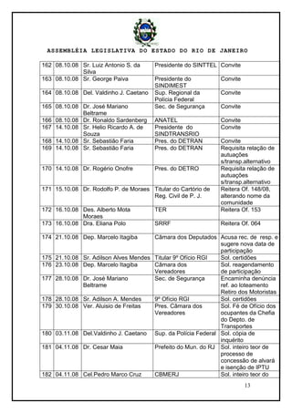 ASSEMBLÉIA LEGISLATIVA DO ESTADO DO RIO DE JANEIRO
13
162 08.10.08 Sr. Luiz Antonio S. da
Silva
Presidente do SINTTEL Convite
163 08.10.08 Sr. George Paiva Presidente do
SINDIMEST
Convite
164 08.10.08 Del. Valdinho J. Caetano Sup. Regional da
Polícia Federal
Convite
165 08.10.08 Dr. José Mariano
Beltrame
Sec. de Segurança Convite
166 08.10.08 Dr. Ronaldo Sardenberg ANATEL Convite
167 14.10.08 Sr. Helio Ricardo A. de
Souza
Presidente do
SINDTRANSRIO
Convite
168 14.10.08 Sr. Sebastião Faria Pres. do DETRAN Convite
169 14.10.08 Sr. Sebastião Faria Pres. do DETRAN Requisita relação de
autuações
s/transp.alternativo
170 14.10.08 Dr. Rogério Onofre Pres. do DETRO Requisita relação de
autuações
s/transp.alternativo
171 15.10.08 Dr. Rodolfo P. de Moraes Titular do Cartório de
Reg. Civil de P. J.
Reitera Of. 148/08,
alterando nome da
comunidade
172 16.10.08 Des. Alberto Mota
Moraes
TER Reitera Of. 153
173 16.10.08 Dra. Eliana Polo SRRF Reitera Of. 064
174 21.10.08 Dep. Marcelo Itagiba Câmara dos Deputados Acusa rec. de resp. e
sugere nova data de
participação
175 21.10.08 Sr. Adilson Alves Mendes Titular 9º Ofício RGI Sol. certidões
176 23.10.08 Dep. Marcelo Itagiba Câmara dos
Vereadores
Sol. reagendamento
de participação
177 28.10.08 Dr. José Mariano
Beltrame
Sec. de Segurança Encaminha denúncia
ref. ao loteamento
Retiro dos Motoristas
178 28.10.08 Sr. Adilson A. Mendes 9º Ofício RGI Sol. certidões
179 30.10.08 Ver. Aluisio de Freitas Pres. Câmara dos
Vereadores
Sol. Fé de Ofício dos
ocupantes da Chefia
do Depto. de
Transportes
180 03.11.08 Del.Valdinho J. Caetano Sup. da Polícia Federal Sol. cópia de
inquérito
181 04.11.08 Dr. Cesar Maia Prefeito do Mun. do RJ Sol. inteiro teor de
processo de
concessão de alvará
e isenção de IPTU
182 04.11.08 Cel.Pedro Marco Cruz CBMERJ Sol. inteiro teor do
 