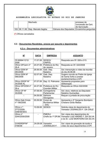 ASSEMBLÉIA LEGISLATIVA DO ESTADO DO RIO DE JANEIRO
14
Machado processo de
concessão de Cert.
de Aprovação
183 06.11.08 Dep. Marcelo Itagiba Câmara dos Deputados Encaminha perguntas
(*) Ofícios cancelados
4.2.– Documentos Recebidos, anexos por assunto e depoimentos
4.2.a – Documentos administrativos
Nº DATA EMPRESA ASSUNTO
Of.06994/1212/
2008
17.07.08 SESEG/
CINPOL
Resposta aos Of. 008 e 015
Ofício GP/cem nº
28-A
24.07.08 Prefeitura do Rio
de Janeiro
Resposta ao Of. 022/2008
Ofício GDN Nº
083/2008
26.06.08 Gab. Dep.
Natalino
Sol. transcrição e vídeo da reunião
do dia 26.06.08
Ofício GDN Nº
086/2008
02.07.08 Gab. Dep.
Natalino
Sugere convite ao Padre da Igreja
de Santa Sofia a prestar
esclarecimentos à CPI
Ofício GDGP Nº
34/2008 AL
07.07.08 Dep. G. Palmares Apresenta propostas para
deliberação
Ofício GP/CEM nº
28-a
24.07.08 Prefeitura do RJ-
Coorden.Militar
Resposta ao Ofício 022/2008
Ofício CP Nº
35/2008
07.08.08 Corregedoria
Parlamentar
Sol. docs. relativos ao Deputado
Natalino Guimarães
- 04.09.08 Sahione
Advogados
Requer a juntada de procuração
Ofício Gab Cmdo
nº 198/2008
05.09.08 Corpo de
Bombeiros Militar
– ERJ
Apresenta o 2º Sargento Bombeiro
Cristiano Girão Matias
Ofício n º
2772/2008-
GAB/SESEG
10.09.08 SESEG Solicita cópia do depoimento do
Vereador JOSINALDO F. DA CRUZ
Ofício nº
2244/2558/2008
- PMERJ/
Chefe da 1ª DPJM
Sol. cópia dos depoimentos do
Vereador LUIZ ANDRÉ F. DA SILVA
e do Sr. LUIZ MONTEIRO DA SILVA
GVNDRDP/Nº
0166/08
24.09.08 Vereador
JOSINALDO F.
Sol. cópia da gravação de áudio e
vídeo de seus depoimentos à CPI
 