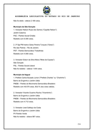 ASSEMBLÉIA LEGISLATIVA DO ESTADO DO RIO DE JANEIRO
216
Não foi eleito - obteve 2.189 votos.
Município do São Gonçalo
1. Vereador Nelson Ruas dos Santos (―Capitão Nelson‖)
Jardim Catarina
PSC - Partido Social Cristão
Reeleito com 6.095 votos.
2. 3º Sgt PM Inativo Geiso Pereira Turques (―Geiso‖)
Rio das Pedras – Rio de Janeiro
PDT - Partido Democrático Trabalhista
Reeleito com 4.090 votos.
3. Vereador Edson da Silva Mota (―Mota da Copasa‖)
São Gonçalo
PSL - Partido Social Liberal
Não foi reeleito – obteve 1.444 votos.
Município de Itaguaí
1. Prefeito Carlos Bussato Junior (―Prefeito Charles‖ ou ―Charlinho‖)
Bairro do Engenho e Jardim Uêda
PMDB – Partido do Movimento Democrático Brasileiro
Reeleito com 49.579 votos, 90,8 % dos votos válidos.
2. Vereador Vicente Cicarino Rocha (―Vicentinho‖)
Bairro do Engenho e Jardim Uêda
PMDB – Partido do Movimento Democrático Brasileiro
Reeleito com 4.712 votos.
3. Vereador José Galliaço da Costa
Bairro do Engenho e Jardim Uêda
PV Partido Verde
Não foi reeleito - obteve 967 votos.
 