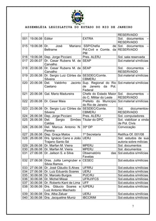 ASSEMBLÉIA LEGISLATIVA DO ESTADO DO RIO DE JANEIRO
7
RESERVADO
001 19.06.08 Editor EXTRA Sol. documentos –
RESERVADO
015 19.06.08 Dr. José Mariano
Beltrame
SSP/Chefia de
Pol.Civil e Comte. da
PM
Sol. documentos –
RESERVADO
016 19.06.08 Dep. Jorge Picciani Pres. ALERJ Sol. sala reservada
017 20.06.07 Dr. Cesar Rubens M. de
Carvalho
SEAP Sol.material s/milícias
018 20.06.08 Dr. Cesar Rubens M. de
Carvalho
SEAP Sol. documentos –
RESERVADO
019 20.06.08 Dr. Sergio Luiz Côrtes da
Silveira
SESDEC/Comte.
CBMERJ
Sol.material s/milícias
020 20.06.08 Del. Valdinho Jacinto
Caetano
Sup. Regional do Rio
de Janeiro da Pol.
Federal
Sol.material s/milícias
021 20.06.08 Gal. Mario Madureira Chefe do Estado Maior
do C. Militar do Leste
Sol. documentos –
RESERVADO
022 20.06.08 Dr. Cesar Maia Prefeito do Município
do Rio de Janeiro
Sol.material s/milícias
023 23.06.08 Dr. Sergio Luiz Côrtes da
Silveira
SESDEC/Comte.
CBMERJ
Sol. documentos-
RESERVADO
024 26.06.08 Dep. Jorge Picciani Pres. ALERJ Sol. computadores
025 26.06.08 Del. Sergio Simões
Caldas
Titular do DPC Sol. viabilizar a vinda
de Pol. Civis
026 26.06.08 Del. Marcus Antonio N.
Pereira
35ª DP Convocação
027 26.06.08 Dep. Graça Matos 1ª Secretaria Retifica Of. 001/08
028 26.06.08 Drs. Ignácio Cano e João
Trajano Santo Sé
UERJ Sol. estudos de sua
autoria sobre milícias
029 26.06.08 Dr. Marfan M. Vieira MPERJ Sol. documentos
030 26.06.08 Dr. Marfan M. Vieira MPERJ Sol. documentos
031 27.06.08 Dr. Jailson S. e Silva Observatório das
Favelas
Sol.estudos s/milícias
032 27.06.08 Dras. Julita Lemgruber e
Silvia Ramos
CESEC Sol.estudos s/milícias
033 27.06.08 Dr. José Cláudio S.Alves UFRRJ Sol.estudos s/milícias
034 27.06.08 Dr. Luiz Eduardo Soares UERJ Sol.estudos s/milícias
035 30.06.08 Dr. Marcelo Burgos PUC/RJ Sol.estudos s/milícias
036 30.06.08 Dr. Michel Misse UFRJ/IFCS Sol.estudos s/milícias
037 30.06.08 Dr. Roberto Kant de Lima UFF Sol.estudos s/milícias
038 30.06.08 Drs. Gláucio Soares e
Luiz Antonio Machado
IUPERJ Sol.estudos s/milícias
039 30.06.08 Dra. Alba Zaluar UERJ Sol.estudos s/milícias
040 30.06.08 Dra. Jacqueline Muniz IBCCRIM Sol.estudos s/milícias
 