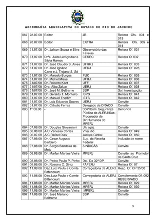 ASSEMBLÉIA LEGISLATIVA DO ESTADO DO RIO DE JANEIRO
9
067 28.07.08 Editor JB Reitera Ofs. 004 e
013
068 28.07.08 Editor EXTRA Reitera Ofs. 005 e
014
069 31.07.08 Dr. Jailson Souza e Silva Observatório das
Favelas
Reitera Of. 031
070 31.07.08 Drªs. Julita Lemgruber e
Silvia Ramos
CESEC Reitera Of.032
071 31.07.08 Dr. José Claudio S. Alves UFRRJ Reitera Of. 033
072 31.07.08 Dr. José Ignácio
Cano e J. Trajano S. Sé
UERJ Reitera Of. 028
073 31.07.08 Dr. Marcelo Burgos PUC Reitera Of. 035
074 31.07.08 Dr. Michel Misse UFRJ Reitera Of. 036
075 31/07/08 Dr. Roberto Kant UFF Reitera Of. 037
077 31/07/08 Dra. Alba Zaluar UERJ Reitera Of. 038
078 31/07/08 Dr. José M. Beltrame SSP Sol. investigação
079 31.07.08 Dr. Geraldo T. Monteiro IBPS Reitera Of. 041
080 31.07.08 Dr. Manuel Thedim IETS Reitera Of. 042
081 31.07.08 Dr. Luiz Eduardo Soares UERJ Convite
082 31.07.08 Dr. Cláudio Ferraz Delegado da DRACO Convite
083 1º.08.08 - SSP/Com. Segurança
Pública da ALERJ/Sub-
Procurador de
Dir.Humanos do
MPERJ
Denúncia
084 07.08.08 Dr. Douglas Giovannini Ultragáz Convite
085 06.08.08 A/C Vanessa Cortes Viva Rio Reitera Of. 049
086 06.07.08 A/C Rafael Dias Justiça Global Reitera Of. 050
087 07.08.08 Dr. Cesar Augusto
Barbiero
Sup. da Receita
Federal
Inclusão de nome
088 07.08.08 Dr. Sergio Bandeira de
Melo
SINDIGÁS Convite
089 08.08.08 Dr. Marfan Martins Vieira MPERJ Convite ao Promotor
de Santa Cruz
090 08.08.08 Dr. Pedro Paulo P. Pinho Del. Da 32ª DP Convite
091 08.08.08 Dr. Rossino C. Diniz FAFERJ Reitera Of. 07
092 11.08.08 Dep.Luiz Paulo e Comte
Bittencourt
Corregedoria da ALERJ Resp. Of. CP 35/08
093 11.08.08 Dep.Luiz Paulo e Comte
Bittencourt
Corregedoria da ALERJ Complementa Of. 092
RESERVADO
094 11.08.08 Dr. Marfan Martins Vieira MPERJ Reitera Of. 029
095 11.08.08 Dr. Marfan Martins Vieira MPERJ Reitera Of. 030
096 11.08.08 Dr. Marfan Martins Vieira MPERJ Convite
097 11.08.08 Dr. José Mariano
Beltrame
SSP Convite
 