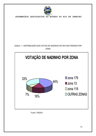 ASSEMBLÉIA LEGISLATIVA DO ESTADO DO RIO DE JANEIRO
93
Gráfico 1 – DISTRIBUIÇÃO DOS VOTOS DE NADINHO DE RIO DAS PEDRAS POR
ZONA
VOTAÇÃO DE NADINHO POR ZONA
44%
16%7%
33% zona 179
zona 13
zona 119
OUTRAS ZONAS
Fonte: TRE/RJ
 