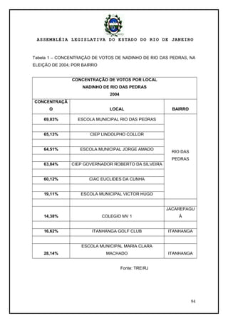 ASSEMBLÉIA LEGISLATIVA DO ESTADO DO RIO DE JANEIRO
94
Tabela 1 – CONCENTRAÇÃO DE VOTOS DE NADINHO DE RIO DAS PEDRAS, NA
ELEIÇÃO DE 2004, POR BAIRRO
CONCENTRAÇÃO DE VOTOS POR LOCAL
NADINHO DE RIO DAS PEDRAS
2004
CONCENTRAÇÃ
O LOCAL BAIRRO
69,03% ESCOLA MUNICIPAL RIO DAS PEDRAS
RIO DAS
PEDRAS
65,13% CIEP LINDOLPHO COLLOR
64,51% ESCOLA MUNICIPAL JORGE AMADO
63,84% CIEP GOVERNADOR ROBERTO DA SILVEIRA
60,12% CIAC EUCLIDES DA CUNHA
19,11% ESCOLA MUNICIPAL VICTOR HUGO
14,38% COLEGIO MV 1
JACAREPAGU
Á
16,62% ITANHANGA GOLF CLUB ITANHANGA
28,14%
ESCOLA MUNICIPAL MARIA CLARA
MACHADO ITANHANGA
Fonte: TRE/RJ
 