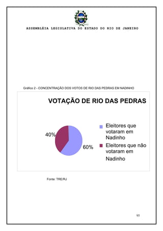 ASSEMBLÉIA LEGISLATIVA DO ESTADO DO RIO DE JANEIRO
95
Gráfico 2 - CONCENTRAÇÃO DOS VOTOS DE RIO DAS PEDRAS EM NADINHO
Fonte: TRE/RJ
VOTAÇÃO DE RIO DAS PEDRAS
60%
40%
Eleitores que
votaram em
Nadinho
Eleitores que não
votaram em
Nadinho
 