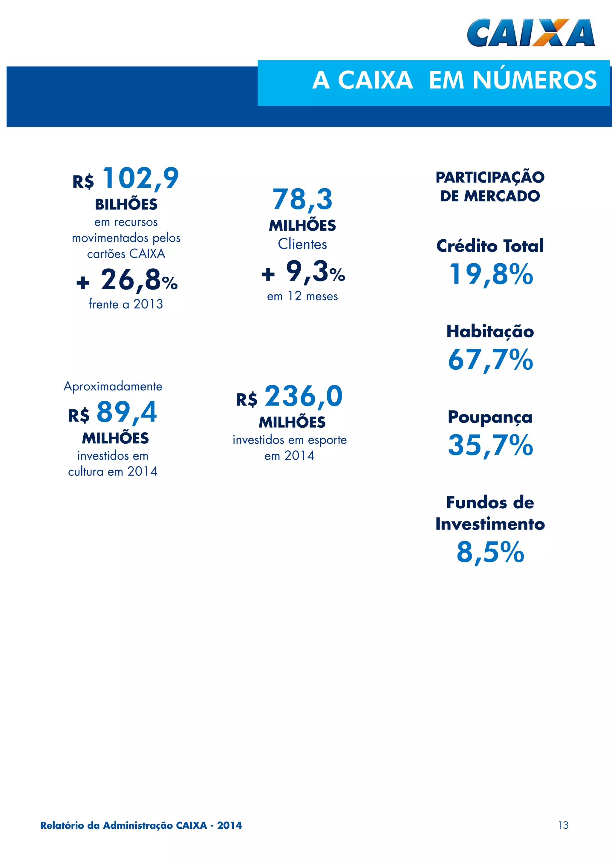 Relatório da Administração CAIXA - 2014 13
A CAIXA EM NÚMEROS
78,3
MILHÕES
Clientes
+ 9,3%
em 12 meses
R$ 102,9
BILHÕES
em recursos
movimentados pelos
cartões CAIXA
+ 26,8%
frente a 2013
Aproximadamente
R$ 89,4
MILHÕES
investidos em
cultura em 2014
R$ 236,0
MILHÕES
investidos em esporte
em 2014
PARTICIPAÇÃO
DE MERCADO
Crédito Total
19,8%
Habitação
67,7%
Poupança
35,7%
Fundos de
Investimento
8,5%
 
