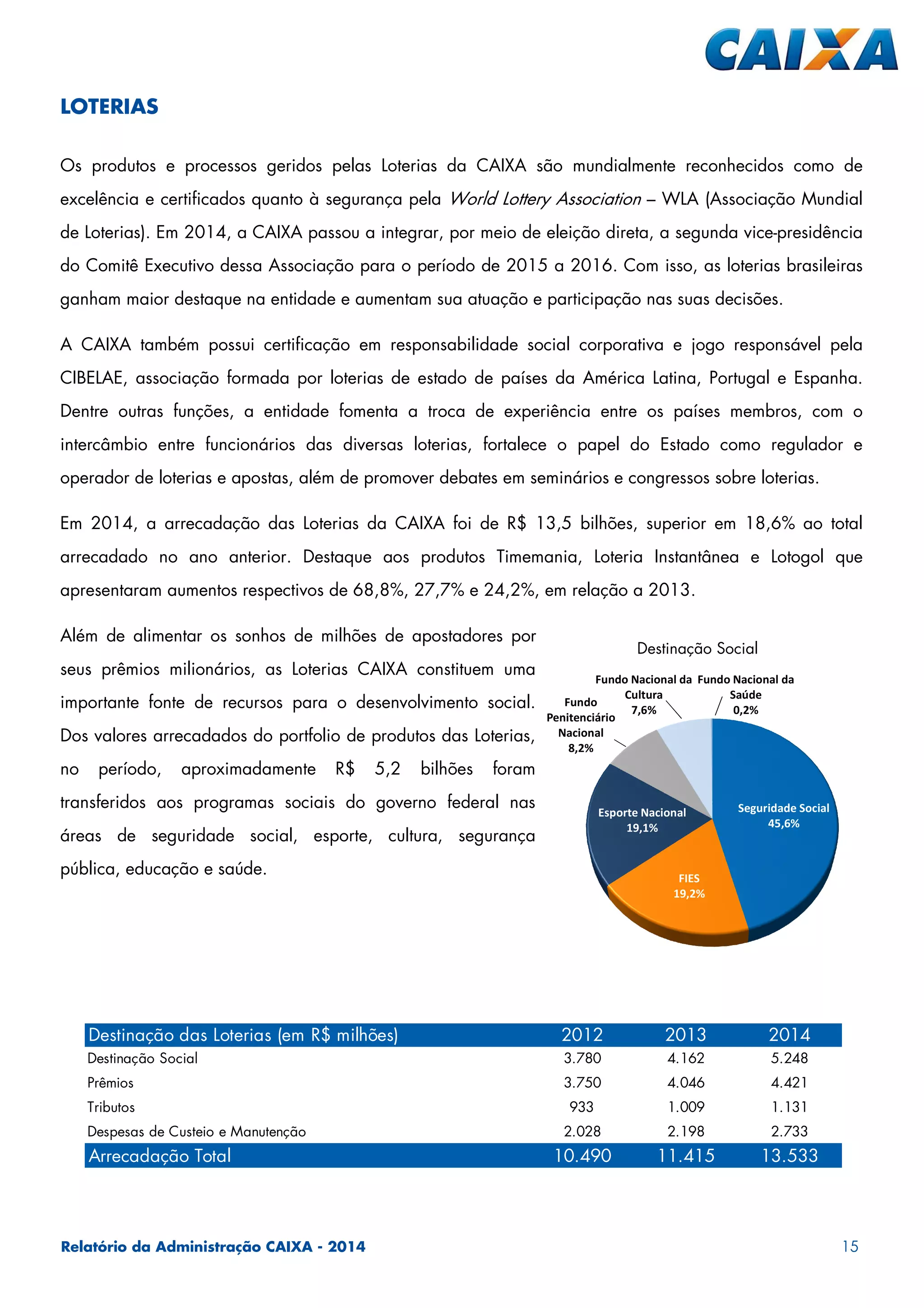 Relatório da Administração CAIXA - 2014 15
Os produtos e processos geridos pelas Loterias da CAIXA são mundialmente reconhecidos como de
excelência e certificados quanto à segurança pela World Lottery Association – WLA (Associação Mundial
de Loterias). Em 2014, a CAIXA passou a integrar, por meio de eleição direta, a segunda vice-presidência
do Comitê Executivo dessa Associação para o período de 2015 a 2016. Com isso, as loterias brasileiras
ganham maior destaque na entidade e aumentam sua atuação e participação nas suas decisões.
A CAIXA também possui certificação em responsabilidade social corporativa e jogo responsável pela
CIBELAE, associação formada por loterias de estado de países da América Latina, Portugal e Espanha.
Dentre outras funções, a entidade fomenta a troca de experiência entre os países membros, com o
intercâmbio entre funcionários das diversas loterias, fortalece o papel do Estado como regulador e
operador de loterias e apostas, além de promover debates em seminários e congressos sobre loterias.
Em 2014, a arrecadação das Loterias da CAIXA foi de R$ 13,5 bilhões, superior em 18,6% ao total
arrecadado no ano anterior. Destaque aos produtos Timemania, Loteria Instantânea e Lotogol que
apresentaram aumentos respectivos de 68,8%, 27,7% e 24,2%, em relação a 2013.
Além de alimentar os sonhos de milhões de apostadores por
seus prêmios milionários, as Loterias CAIXA constituem uma
importante fonte de recursos para o desenvolvimento social.
Dos valores arrecadados do portfolio de produtos das Loterias,
no período, aproximadamente R$ 5,2 bilhões foram
transferidos aos programas sociais do governo federal nas
áreas de seguridade social, esporte, cultura, segurança
pública, educação e saúde.
LOTERIAS
Destinação Social
Destinação das Loterias (em R$ milhões) 2012 2013 2014
Destinação Social 3.780 4.162 5.248
Prêmios 3.750 4.046 4.421
Tributos 933 1.009 1.131
Despesas de Custeio e Manutenção 2.028 2.198 2.733
Arrecadação Total 10.490 11.415 13.533
Seguridade Social
45,6%
FIES
19,2%
Esporte Nacional
19,1%
Fundo
Penitenciário
Nacional
8,2%
Fundo Nacional da
Cultura
7,6%
Fundo Nacional da
Saúde
0,2%
 