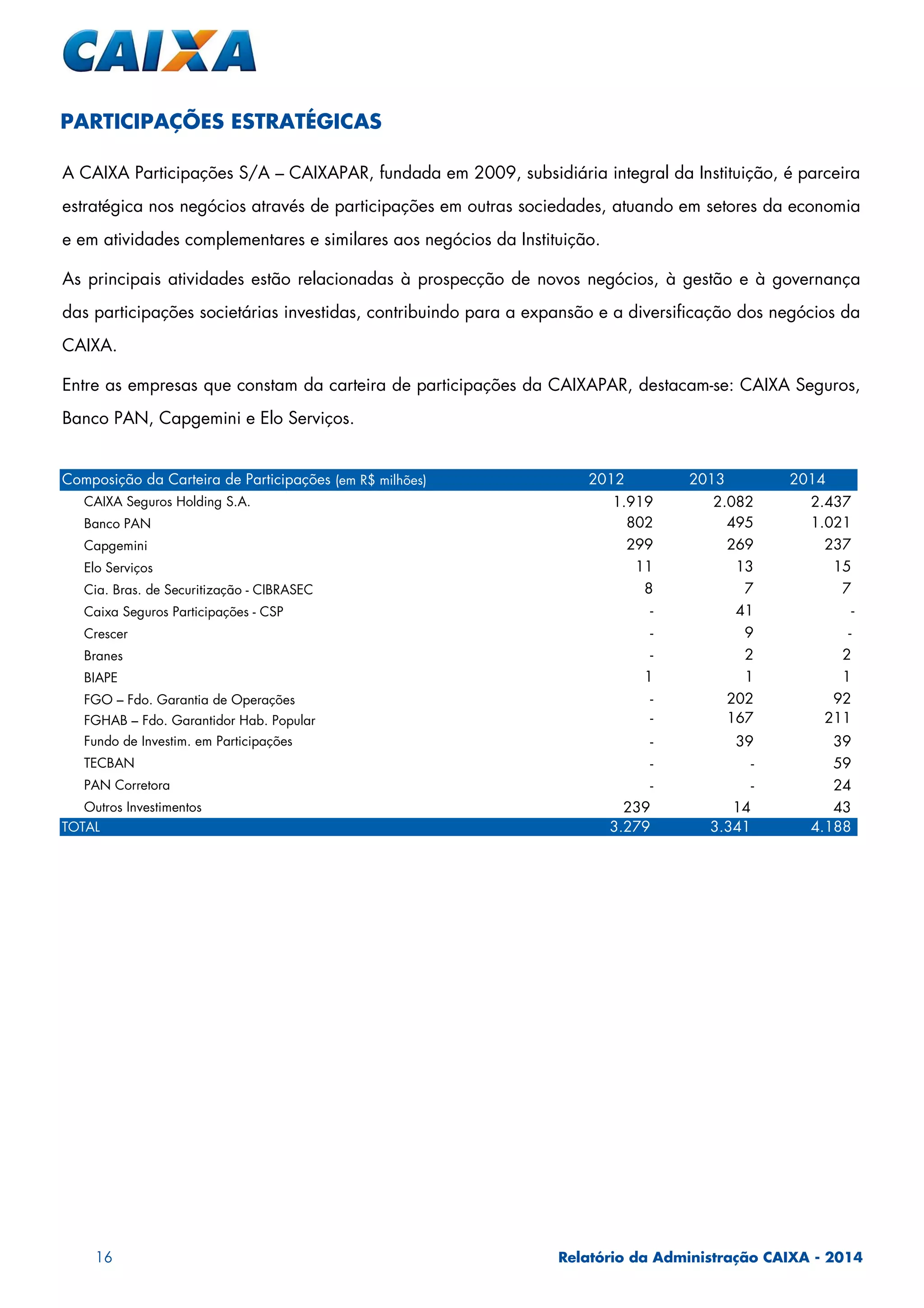 16 Relatório da Administração CAIXA - 2014
A CAIXA Participações S/A – CAIXAPAR, fundada em 2009, subsidiária integral da Instituição, é parceira
estratégica nos negócios através de participações em outras sociedades, atuando em setores da economia
e em atividades complementares e similares aos negócios da Instituição.
As principais atividades estão relacionadas à prospecção de novos negócios, à gestão e à governança
das participações societárias investidas, contribuindo para a expansão e a diversificação dos negócios da
CAIXA.
Entre as empresas que constam da carteira de participações da CAIXAPAR, destacam-se: CAIXA Seguros,
Banco PAN, Capgemini e Elo Serviços.
PARTICIPAÇÕES ESTRATÉGICAS
Composição da Carteira de Participações (em R$ milhões) 2012 2013 2014
CAIXA Seguros Holding S.A. 1.919 2.082 2.437
Banco PAN 802 495 1.021
Capgemini 299 269 237
Elo Serviços 11 13 15
Cia. Bras. de Securitização - CIBRASEC 8 7 7
Caixa Seguros Participações - CSP - 41 -
Crescer - 9 -
Branes - 2 2
BIAPE 1 1 1
FGO – Fdo. Garantia de Operações - 202 92
FGHAB – Fdo. Garantidor Hab. Popular - 167 211
Fundo de Investim. em Participações - 39 39
TECBAN - - 59
PAN Corretora - - 24
Outros Investimentos 239 14 43
TOTAL 3.279 3.341 4.188
 