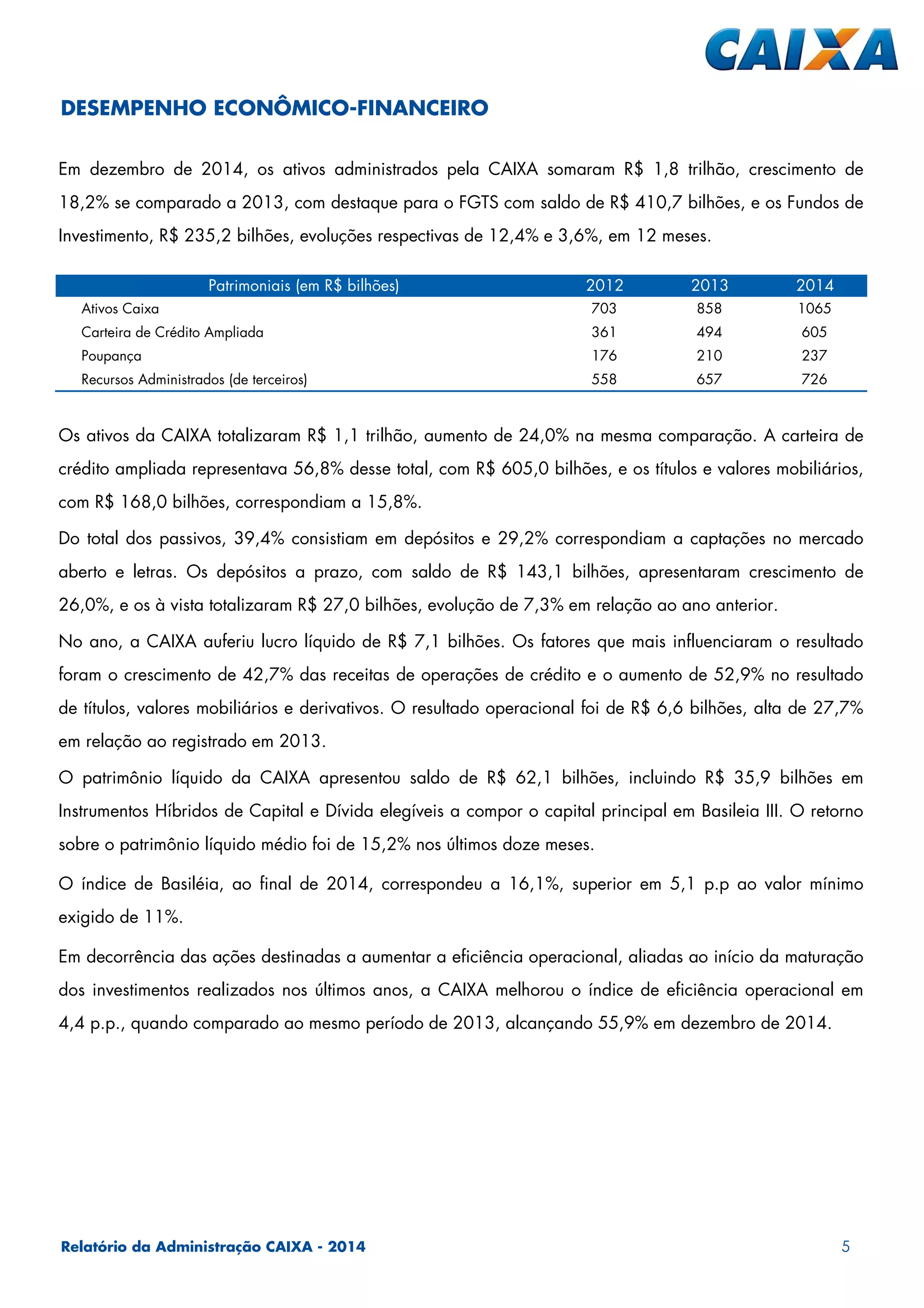 Relatório da Administração CAIXA - 2014 5
Em dezembro de 2014, os ativos administrados pela CAIXA somaram R$ 1,8 trilhão, crescimento de
18,2% se comparado a 2013, com destaque para o FGTS com saldo de R$ 410,7 bilhões, e os Fundos de
Investimento, R$ 235,2 bilhões, evoluções respectivas de 12,4% e 3,6%, em 12 meses.
Os ativos da CAIXA totalizaram R$ 1,1 trilhão, aumento de 24,0% na mesma comparação. A carteira de
crédito ampliada representava 56,8% desse total, com R$ 605,0 bilhões, e os títulos e valores mobiliários,
com R$ 168,0 bilhões, correspondiam a 15,8%.
Do total dos passivos, 39,4% consistiam em depósitos e 29,2% correspondiam a captações no mercado
aberto e letras. Os depósitos a prazo, com saldo de R$ 143,1 bilhões, apresentaram crescimento de
26,0%, e os à vista totalizaram R$ 27,0 bilhões, evolução de 7,3% em relação ao ano anterior.
No ano, a CAIXA auferiu lucro líquido de R$ 7,1 bilhões. Os fatores que mais influenciaram o resultado
foram o crescimento de 42,7% das receitas de operações de crédito e o aumento de 52,9% no resultado
de títulos, valores mobiliários e derivativos. O resultado operacional foi de R$ 6,6 bilhões, alta de 27,7%
em relação ao registrado em 2013.
O patrimônio líquido da CAIXA apresentou saldo de R$ 62,1 bilhões, incluindo R$ 35,9 bilhões em
Instrumentos Híbridos de Capital e Dívida elegíveis a compor o capital principal em Basileia III. O retorno
sobre o patrimônio líquido médio foi de 15,2% nos últimos doze meses.
O índice de Basiléia, ao final de 2014, correspondeu a 16,1%, superior em 5,1 p.p ao valor mínimo
exigido de 11%.
Em decorrência das ações destinadas a aumentar a eficiência operacional, aliadas ao início da maturação
dos investimentos realizados nos últimos anos, a CAIXA melhorou o índice de eficiência operacional em
4,4 p.p., quando comparado ao mesmo período de 2013, alcançando 55,9% em dezembro de 2014.
DESEMPENHO ECONÔMICO-FINANCEIRO
Patrimoniais (em R$ bilhões) 2012 2013 2014
Ativos Caixa 703 858 1065
Carteira de Crédito Ampliada 361 494 605
Poupança 176 210 237
Recursos Administrados (de terceiros) 558 657 726
 