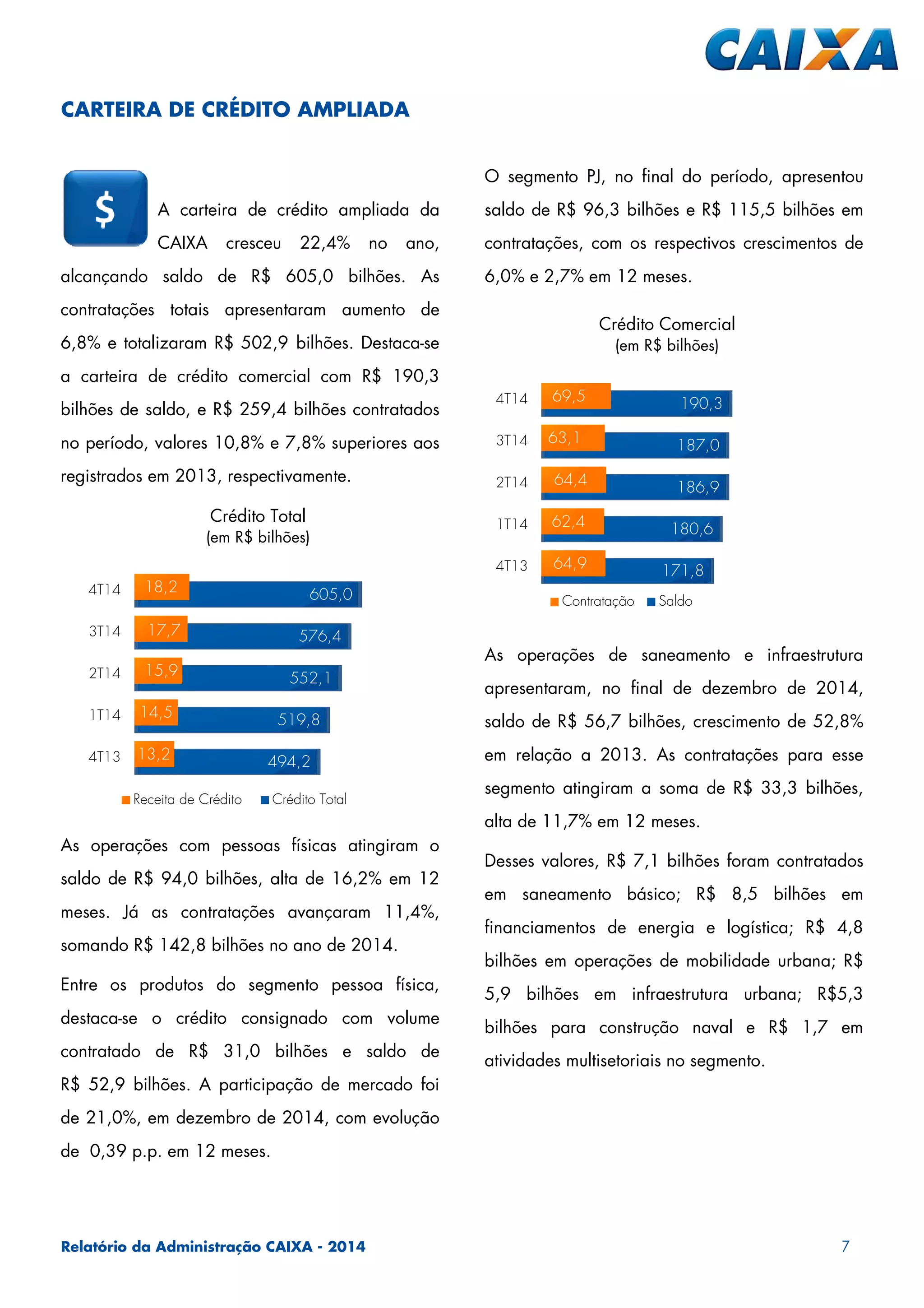 Relatório da Administração CAIXA - 2014 7
A carteira de crédito ampliada da
CAIXA cresceu 22,4% no ano,
alcançando saldo de R$ 605,0 bilhões. As
contratações totais apresentaram aumento de
6,8% e totalizaram R$ 502,9 bilhões. Destaca-se
a carteira de crédito comercial com R$ 190,3
bilhões de saldo, e R$ 259,4 bilhões contratados
no período, valores 10,8% e 7,8% superiores aos
registrados em 2013, respectivamente.
As operações com pessoas físicas atingiram o
saldo de R$ 94,0 bilhões, alta de 16,2% em 12
meses. Já as contratações avançaram 11,4%,
somando R$ 142,8 bilhões no ano de 2014.
Entre os produtos do segmento pessoa física,
destaca-se o crédito consignado com volume
contratado de R$ 31,0 bilhões e saldo de
R$ 52,9 bilhões. A participação de mercado foi
de 21,0%, em dezembro de 2014, com evolução
de 0,39 p.p. em 12 meses.
O segmento PJ, no final do período, apresentou
saldo de R$ 96,3 bilhões e R$ 115,5 bilhões em
contratações, com os respectivos crescimentos de
6,0% e 2,7% em 12 meses.
As operações de saneamento e infraestrutura
apresentaram, no final de dezembro de 2014,
saldo de R$ 56,7 bilhões, crescimento de 52,8%
em relação a 2013. As contratações para esse
segmento atingiram a soma de R$ 33,3 bilhões,
alta de 11,7% em 12 meses.
Desses valores, R$ 7,1 bilhões foram contratados
em saneamento básico; R$ 8,5 bilhões em
financiamentos de energia e logística; R$ 4,8
bilhões em operações de mobilidade urbana; R$
5,9 bilhões em infraestrutura urbana; R$5,3
bilhões para construção naval e R$ 1,7 em
atividades multisetoriais no segmento.
CARTEIRA DE CRÉDITO AMPLIADA
Crédito Total
(em R$ bilhões)
Crédito Comercial
(em R$ bilhões)
494,2
519,8
552,1
576,4
605,0
13,2
14,5
15,9
17,7
18,2
4T13
1T14
2T14
3T14
4T14
Receita de Crédito Crédito Total
171,8
180,6
186,9
187,0
190,3
64,9
62,4
64,4
63,1
69,5
4T13
1T14
2T14
3T14
4T14
Contratação Saldo
 