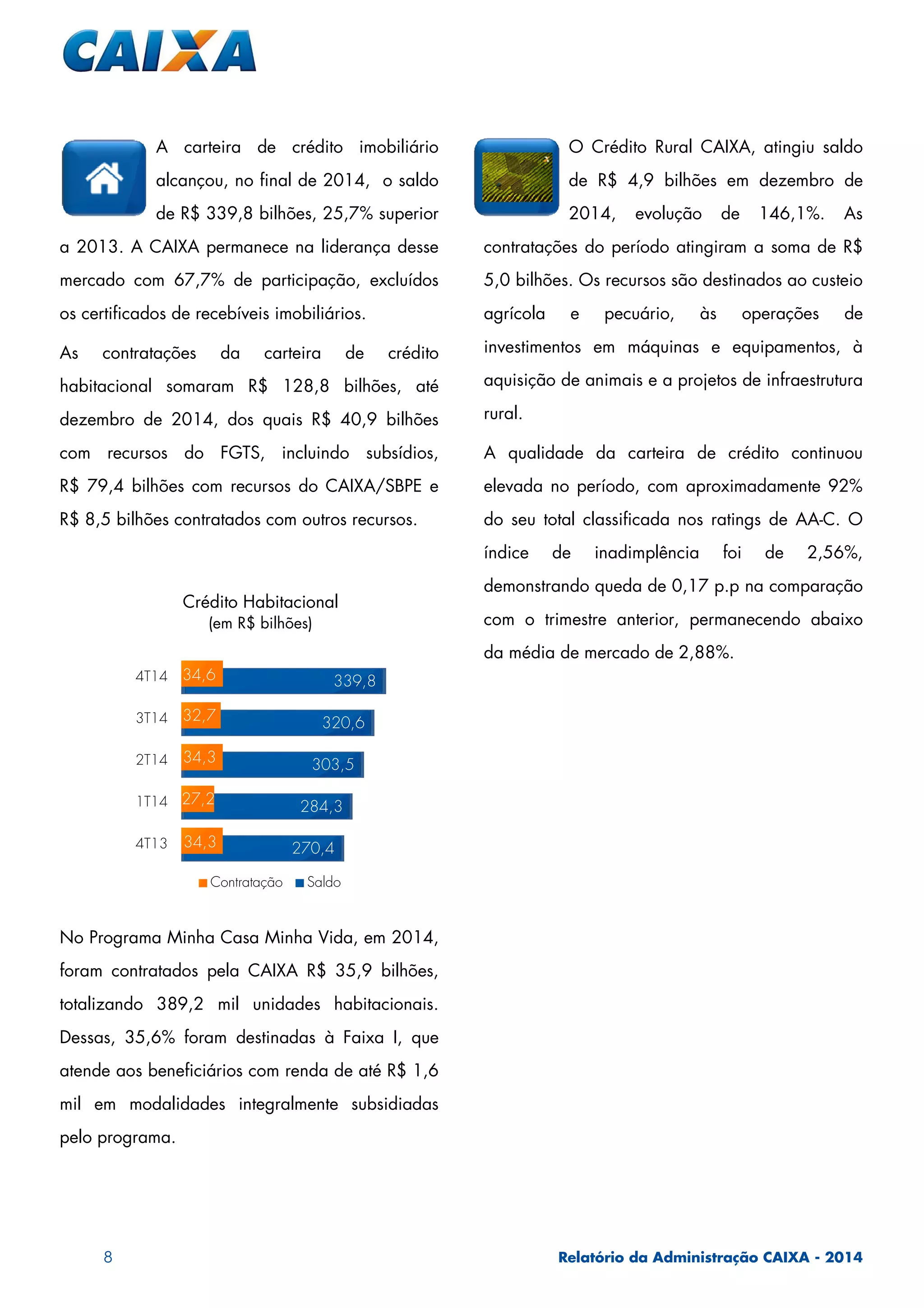 8 Relatório da Administração CAIXA - 2014
A carteira de crédito imobiliário
alcançou, no final de 2014, o saldo
de R$ 339,8 bilhões, 25,7% superior
a 2013. A CAIXA permanece na liderança desse
mercado com 67,7% de participação, excluídos
os certificados de recebíveis imobiliários.
As contratações da carteira de crédito
habitacional somaram R$ 128,8 bilhões, até
dezembro de 2014, dos quais R$ 40,9 bilhões
com recursos do FGTS, incluindo subsídios,
R$ 79,4 bilhões com recursos do CAIXA/SBPE e
R$ 8,5 bilhões contratados com outros recursos.
No Programa Minha Casa Minha Vida, em 2014,
foram contratados pela CAIXA R$ 35,9 bilhões,
totalizando 389,2 mil unidades habitacionais.
Dessas, 35,6% foram destinadas à Faixa I, que
atende aos beneficiários com renda de até R$ 1,6
mil em modalidades integralmente subsidiadas
pelo programa.
O Crédito Rural CAIXA, atingiu saldo
de R$ 4,9 bilhões em dezembro de
2014, evolução de 146,1%. As
contratações do período atingiram a soma de R$
5,0 bilhões. Os recursos são destinados ao custeio
agrícola e pecuário, às operações de
investimentos em máquinas e equipamentos, à
aquisição de animais e a projetos de infraestrutura
rural.
A qualidade da carteira de crédito continuou
elevada no período, com aproximadamente 92%
do seu total classificada nos ratings de AA-C. O
índice de inadimplência foi de 2,56%,
demonstrando queda de 0,17 p.p na comparação
com o trimestre anterior, permanecendo abaixo
da média de mercado de 2,88%.
Crédito Habitacional
(em R$ bilhões)
270,4
284,3
303,5
320,6
339,8
34,3
27,2
34,3
32,7
34,6
4T13
1T14
2T14
3T14
4T14
Contratação Saldo
 
