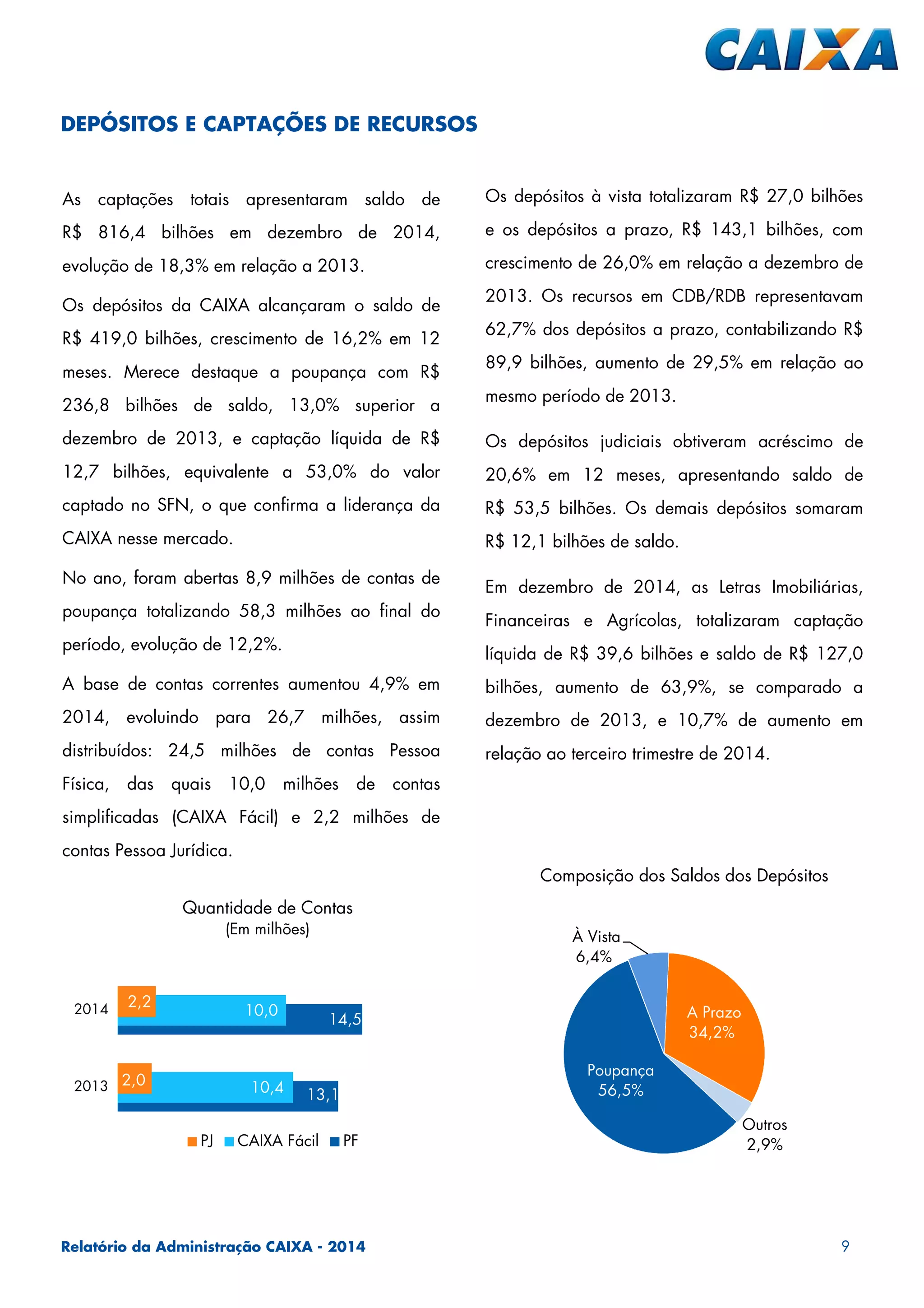Relatório da Administração CAIXA - 2014 9
DEPÓSITOS E CAPTAÇÕES DE RECURSOS
As captações totais apresentaram saldo de
R$ 816,4 bilhões em dezembro de 2014,
evolução de 18,3% em relação a 2013.
Os depósitos da CAIXA alcançaram o saldo de
R$ 419,0 bilhões, crescimento de 16,2% em 12
meses. Merece destaque a poupança com R$
236,8 bilhões de saldo, 13,0% superior a
dezembro de 2013, e captação líquida de R$
12,7 bilhões, equivalente a 53,0% do valor
captado no SFN, o que confirma a liderança da
CAIXA nesse mercado.
No ano, foram abertas 8,9 milhões de contas de
poupança totalizando 58,3 milhões ao final do
período, evolução de 12,2%.
A base de contas correntes aumentou 4,9% em
2014, evoluindo para 26,7 milhões, assim
distribuídos: 24,5 milhões de contas Pessoa
Física, das quais 10,0 milhões de contas
simplificadas (CAIXA Fácil) e 2,2 milhões de
contas Pessoa Jurídica.
Os depósitos à vista totalizaram R$ 27,0 bilhões
e os depósitos a prazo, R$ 143,1 bilhões, com
crescimento de 26,0% em relação a dezembro de
2013. Os recursos em CDB/RDB representavam
62,7% dos depósitos a prazo, contabilizando R$
89,9 bilhões, aumento de 29,5% em relação ao
mesmo período de 2013.
Os depósitos judiciais obtiveram acréscimo de
20,6% em 12 meses, apresentando saldo de
R$ 53,5 bilhões. Os demais depósitos somaram
R$ 12,1 bilhões de saldo.
Em dezembro de 2014, as Letras Imobiliárias,
Financeiras e Agrícolas, totalizaram captação
líquida de R$ 39,6 bilhões e saldo de R$ 127,0
bilhões, aumento de 63,9%, se comparado a
dezembro de 2013, e 10,7% de aumento em
relação ao terceiro trimestre de 2014.
Composição dos Saldos dos Depósitos
Quantidade de Contas
(Em milhões)
13,1
14,5
10,4
10,0
2,0
2,2
2013
2014
PJ CAIXA Fácil PF
Poupança
56,5%
À Vista
6,4%
A Prazo
34,2%
Outros
2,9%
 