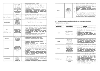 •   Limpeza dos pequenos açudes;                                                             •   Baratear os custos da ração de ensilagem da
                     Relatório nº 01 –   •   Ampliação do número de carros-pipa;                                                          EMPASA para o pequeno produtor rural;
                         Conselho        •   Prorrogar o Convênio nº 091/2012 entre a                                                 •   Aumentar o percentual da cota do farelo de
                       Municipal de          Prefeitura Municipal de Catolé do Rocha e o                                                  soja e torta de algodão por produtor;
                     Desenvolvimento         Governo do Estado;                                                    Ofício nº          •   Assegurar o Programa de venda de ração
                      Rural de Catolé    •   Recuperação de pequenos açudes e barreiros;                          106/2012 –              durante o próximo ano (enquanto perdurar a
                            do           •   Desburocratizar o acesso dos produtores aos          Sumé            Câmara de               seca);
                     Rocha/Prefeitura        alimentos animais doados ou vendidos pelos                          Vereadores de        •   Li ;
                         Municipal           Governos Federal e Estadual.                                            Sumé             •   Elevar o teto financeiro dos fornecedores do
                                                                                                                                          Programa Leite da Paraíba, atualmente fixado
                          Pleitos        •   Ampliação do número de carros-pipa;                                                          em R$ 4.000,00 (quatro mil reais), para R$
                      entregues pelo     •   Estimular a fixação do homem no campo                                                        20.000,00 (vinte mil reais) o semestre/produtor
Brejo dos Santos         Vereador            através de políticas públicas de adaptação ao
                         Francisco           clima e ao solo da região.
                      Rinaldo Soares
                         Ofício nº
                       123/2012 –                                                              4.4 – AÇÕES ESTRUTURAIS PROPOSTAS PELOS MUNICÍPIOS VISITADOS
                                         •   Ampliação do número de carros-pipa;
  Nova Floresta         Prefeitura                                                             PELA CARAVANA DA SECA:
                       Municipal de
                      Nova Floresta
                                         •   Solicita a diminuição do preço do alimento
                                                                                                Município          Documento                               Pleitos
                                             animal que está estocado no Agrocentro de
                                             Patos, de R$ 0,30 (trinta centavos) para R$                                                  •   Construção de 50 (cinqüenta) poços
                     Requerimento –          0,10 (dez centavos) o quilograma;                                                                amazonas;
      São                                                                                                                                 •   Construção de 200 (duzentas) cisternas de
                      Vereador José      •   Aumento da cota de ração animal por produtor
                       Salomão da            , de 1.000 (um mil) para 3.000 (três mil)                                                        placa;
José de Espinharas                                                                                               Ofício nº 207/2012
                     Nóbrega Gomes           quilogramas;                                                                                 •   Recuperação das estradas vicinais.
                                                                                                    Picuí        – Prefeitura
                                         •   Limpeza e desobstrução de poços artesianos;                                                  •   Perfuração de 40 poços artesianos, com
                                                                                                                 Municipal de Picuí
                                         •   Ampliação do número de carros-pipa.                                                              instalação de cata-vento ou bomba elétrica
                                                                                                                                              e caixa d’água;
                      Requerimento                                                                                                        •
                                         •   Ampliação do número de carros-pipa;
                       da Câmara
    Monteiro                             •   Limpeza de barragens e açudes públicos.
                       Municipal de                                                                                                       •   Implantação de um Ramal Adutor com ETA
                                                                                                                    Documento
                        Monteiro                                                                                                              para levar água de Coremas para Sousa ,
                                                                                                                   entregue pelo
                                         •   Limpeza de barragens e açudes públicos;               Sousa                                      propiciando que as águas do Açude São
                                                                                                                    senhor José
                                         •   Limpeza de cacimbas;                                                                             Gonçalo fossem utilizadas para irrigação.
                                                                                                                 Rodoph Diniz Dias
                                         •   Priorizar as outorgas para a utilização das
                                             águas do açude Piancó;                                                                       •   Ampliação do período de uso da tarifa
                                         •   Priorizar e aumentar a oferta da alimentação                             Ofício nº               verde, acrescentando pelo menos mais
                       Paróquia de
                                             animal que atualmente são disponibilizados em                        81/JUSG/2012 –              cinco horas;
                      Nossa Senhora
                                             quantidades insignificantes, desburocratizando                      Junta de Usuários        •   Construção de um Ramal Adutor com ETA
   Cajazeiras        da Piedade – Pe                                                               Sousa
                                             o cadastro e o         acesso por parte dos                            da Água do                para levar água de Coremas para Sousa ,
                     Agripino Ferreira
                                             produtores;                                                         Perímetro Irrigado           propiciando que as águas do Açude São
                         de Assis
                                         •   Dotar de uma melhor infraestrutura os pontos                         de São Gonçalo              Gonçalo fossem utilizadas para irrigação.
                                             de venda e distribuição da ração animal, de tal
                                             forma que possibilite acelerar o acesso por                                                  •   Solicita a construção do Açude do Saco,
                                             parte dos produtores.                                                                            tendo em vista que o Açude Carneiro que
                                                                                                                                              atende os municípios de Jericó, Mato
                        Ofício nº        •   Desburocratizar o acesso dos produtores aos                            Documento
                                                                                                                                              Grosso, Lagoa, Brejo dos Santos e Bom
                       055/2012 –            alimentos animais doados ou vendidos pelos                            entregue pelo
  Cajazeirinhas                                                                                                                               Sucesso está com nível baixíssimo;
                        Vereador             Governos Federal e Estadual;                      Catolé do Rocha    Senhor Josivam
                                                                                                                                          •   Solicita a adequação e/ou ampliação da
                       Waerson Jos       •   Ampliação do período de uso do Programa                             Alves e citados na
                                                                                                                                              Adutora Paulista do Rio Piranhas que
                                                                                                                      Plenária
                                                                                                                                              abastece Catolé do Rocha, que já não mais
                                                                                                                                              atende a demanda da população.

                                                                                                                                          •   Perfuração de poços;
                                                                                                                                          •   Construção de cisternas de placas;
                                                                                                                                          •   Construção de um açude de grande porte;
                                                                                                                                          •   Distribuição de medidores Tarifa Verde,
                                                                                                                      E-mail
                                                                                                                                              gratuitamente     para     os      pequenos
                                                                                                                 encaminhado pela
 
