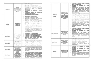•   Construção de pequenos açudes e barreiros
                                     •   Perfuração de poços;
                                                                                                                                   para o acúmulo d’água;
                                     •   Construção de cisternas de placas;                                                    •   Perfuração     e    instalação  de   poços
                                     •   Construção de um açude de grande porte;                                                   artesianos;
                                     •   Distribuição de medidores Tarifa Verde,
                     E-mail                                                                                                    •   Implantação de uma adutora para levar
                                         gratuitamente      para     os     pequenos                                               água de três poços existentes na Várzea
                encaminhado pela
                                         agricultores;                                                                             para as Comunidades Riacho do Povo,
 São Bento       Senhora Joelma
                                     •   Recuperação dos pequenos e médios                                                         Catolé de Baixo, Mapirunga, Vaca Morta e
               Santos e citados na
                                         açudes;                                                                                   Distrito de Picos, atendendo mais de 2.000
                    Plenária                                                                               Relatório nº 01 –
                                     •   Esgotamento Sanitário das cidades que                                                     (duas mil) pessoas;
                                         margeiam o Rio Piranhas;                                         Conselho Municipal
                                                                                                                               •   Solicita uma patrulha mecanizada para a
                                     •   Revitalização do Perímetro Irrigado              Catolé do               de
                                                                                                                                   construção de açudes, barreiros, barragens
                                                                                                           Desenvolvimento
                                                                                                                                   subterrâneas e recuperação de estradas;
                                     •   Perfuração de poços tubulares;                     Rocha         Rural de Catolé do
                                                                                                                               •   Construção de uma nova adutora para
                                     •   Construção de cisternas de placas;                               Rocha / Prefeitura
                                                                                                                                   atender a cidade de Catolé do Rocha, que
                                     •   Ampliação da quantidade de agricultores                               Municipal
                                                                                                                                   tenha capacidade de abastecer a cidade
                                         inscritos no Programa Garantia Safra;                                                     com eficiência por mais 50 anos;
                                     •   Perdão das dívidas dos pequenos e médios                                              •   Elaboração de um projeto executivo para
                                         produtores, contraídas perante o Banco do                                                 construção de um açude de grande porte
                                         Nordeste;                                                                                 no município de Catolé do Rocha;
                 Documento da
                                     •   Construção de uma adutora partindo do Rio                                             •   Disponibilidade de raquetes de palma
  Pombal          Câmara de
                                         Piancó nas proximidades da ponte sobre a                                                  forrageira resistentes a cochonilha do
                  Vereadores
                                         linha férrea até o Rio Piranhas, cruzando a                                               carmim.
                                         Fazenda Grossos.
                                     •   Construção de uma adutora para atender o                                              •   Construção de pequenos açudes e barreiros
                                         município de Pombal com captação no Rio                                                   para o acúmulo d’água;
                                         Piancó, partindo da Fazenda São João até o                                            •   Perfuração   e    instalação    de   poços
                                         Riacho Gado Bravo                                                Pleitos entregues        artesianos;
                                                                                                            pelo Vereador      •   Implantação    de     um     sistema    de
                                     •   Perfuração de 30 poços tubulares;             Brejo dos Santos
                                                                                                          Francisco Rinaldo        desenvolvimento sustentável na região,
                                     •   Construção de 10 barragens subterrâneas;                               Soares             para que as pessoas não fiquem sempre
               Oficio nº 115/2012
                                     •   Construção de 100 cisternas de placas;                                                    reféns de ações assistencialistas do
                   – Prefeitura
Serra Branca                         •   Construção de uma Adutora para atender a                                                  Governo.
               Municipal de Serra
                                         Região das Serras (Tambor, Jatobá, Serra
                      Branca
                                         Verde, Capoeiras, Varejão e Jericó)                                                   •   Perfuração de poços tubulares;
                                                                                                                               •   Construção de pequenos barreiros;
                                     •   Solicita a elaboração do projeto técnico                         Ofício nº 123/2012
                                                                                                                               •   Construção de barragens subterrâneas;
                 Oficio CMSB nº          para a construção de uma Adutora para                                – Prefeitura
                                                                                        Nova Floresta                          •   Construção de cisternas de placas;
               079/2012 – Câmara         levar água do Açude Serra Branca II até a                        Municipal de Nova
Serra Branca                                                                                                                   •   Aquisição de máquinas agrícolas           e
                Municipal de Serra       Região    das   Serras,  onde    residem                               Floresta
                                                                                                                                   equipamentos.
                      Branca             aproximadamente 2000(duas mil) pessoas.
                                                                                                                               •   Construção de pequenas e médias
               Ofício nº 08/2012 –   •   Perfuração e instalação de poços artesianos                                               barragens;
                  Associação de          para atender as famílias residentes nos                                               •   Perfuração     e    instalação de    poços
Serra Branca    Desenvolvimento          Sítios Feijão, Aguiadas, Aroeiras, Melada e                                               artesianos;
                das Comunidades          Boa Vista                                                        Requerimento da      •   Construção de passagens molhadas e de
                      Rurais                                                              Monteiro        Câmara Municipal         nível na zona rural;
                     Pleito da       •   Firmar convênios entre o Projeto Cooperar                          de Monteiro        •   Requer que a Assembleia Legislativa solicite
                 Associação dos          e Associações, tendo em vista que através                                                 ao Governo Federal a retomada imediata
                Usuários de Água         do Conselho Municipal é mais burocrático;                                                 das obras de Transposição do Rio São
Serra Branca
                 dos Sítios Salão,   •   Solicita que o Governo do Estado, através                                                 Francisco.
                Lagoa da Serra e         das Associações Comunitárias, construa
                   Adjacências           barragens subterrâneas ao longo dos
 