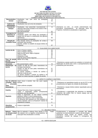 ESTADO DO TOCANTINS
                                           SECRETARIA DA EDUCAÇÃO E CULTURA
                                              SUPERINTENDÊNCIA DE EDUCAÇÃO
                                            DIRETORIA DE ENSINO FUNDAMENTAL
                                        COORDENADORIA DE PROGRAMAS PEDAGÓGICOS
 Demonstrativo    Atualizados mas     com erros de anotações     13
    mensal        (cálculos)                                     03
                  Não atualizados
  Caderno da      Atualizados mas com erros de anotações                16
  Alimentação
  Controle de     Atualizados, mas preenchido incorretamente: o         14      Orientamos as U.Es      no correto preenchimento dos
    estoque       adquirido está sendo anotado é da compra e não o              formulários comprobatórios     da execução física do
                  que entrou na escola                                          Programa, mantendo-os atualizados e organizados.
                  Não está atualizado                                   02
Cronograma de     Atualizado                                            10
 alimentos no     Atualizado, porém com falhas nas anotações a          04
  fornecedor      equipe não dá baixa no recebimento dos gêneros
                  alimentícios                                          02
                  Não encontramos cronograma
  Atuação do      Boa atuação assina as prestações de contas e          09
Conselho Fiscal   participam das reuniões;
                  Atuante, confiam no trabalho da equipe diretiva do
                  Programa                                              07

                                                    1.3 - QUALIDADE DA ALIMENTAÇÃO
Lanche do dia   Arroz c/ frango e salada                                06
                Arroz c/ frango e cenoura                               04
                Baião de três (arroz, feijão e lingüiça)                02
                Cuscuz c/ leite                                         02
                Rosquinha c/ leite                                      01
                Sopa de carne moída e legumes                           01
Peso da porção Média 135 a 190g
servida
Características                                                               - Orientamos a equipe quanto aos cuidados no momento da
sensoriais      Boa apresentação e sabor                                16    distribuição do lanche bem como o acompanhamento dos
Distribuição do Levado na sala de aula pelas merendeiras em             11    professores junto aos alunos.
lanche          bandejas descobertas;
                Levado na sala de aula pelas merendeiras em             01
                carrinhos próprios;                                     03
                Os alunos recebem o lanche na cantina e                 01
                retornam á sala de aula;
                Os alunos recebem o lanche na cantina e se
                dirigem as mesas expostas no galpão da escola.

                                                 1.4 - ASPECTO HIGIÊNICO SANITÁRIO
Uso do uniforme Usam touca e avental, mas não usam sapato             15
completo, limpo fechado                                                      - Orientamos as merendeiras quanto ao uso do E.P.I e nos
e      arrumado                                                       01     procedimentos de higiene da unidade de alimentação
pelas           Usam uniforme completo
merendeiras                                                                  - Orientamos a equipe diretiva realizar capacitação para as
                                                                             merendeiras;
Cozinha          Espaço físico bom, limpa e organizada;               15
                Limpa e organizada, porém armazenando                        - Providenciar a organização dos alimentos no depósito
                alimentos, pois não depósito.                         01     (alimentos não podem ficar no mesmo espaço que os
                Limpo e organizado, no seu interior continha                 produtos de limpeza).
Depósito        geladeira, freezer e outros equipamentos;             12
                Espaço físico pequeno, limpo e organizado
                Os alimentos são expostos em uma prateleira no        03
                mesmo depósito onde se armazenam material de
                expediente e limpeza                                  01

Utensílios   e Limpos e organizado                                      16
equipamentos

                                                          1.5 – BALANÇO FÍSICO
Balanço Físico Não foi realizado o balanço físico devido a U.Es       Todas    Providenciamos a atualização e correção das falhas
da situação atual não estarem com os registros comprobatórios da               existentes nos demonstrativos e caderno da alimentação
da escola         execução física atualizados e corretos.                      Orientamos ainda quanto ao registro correto nos
                                                                               formulários: controle de estoque e cronograma do
                                                                               fornecedor.

                                                         1.6 – HORTA ESCOLAR
 