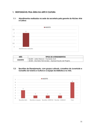 11
1. RESPONSÁVEL PELA ÁREA DA ARTE E CULTURA
1.1- Atendimentos realizados na sede da secretaria pela gerente do Núcleo Arte
e Cultura
MÊS TIPOS DE ATENDIMENTOS
AGOSTO
06.08 – João Marcos – Inscrição AJA
20.08 – Monteiro Fernandes – Apresentação de Projeto
1.2- Reuniões de Planejamento, com grupos culturais, conselhos da Juventude e
Conselho do Turismo e Cultura e a equipe da biblioteca no mês.
2
0
0,5
1
1,5
2
2,5
Atendimentos realizados
AGOSTO
3
1 1 1
6
0
1
2
3
4
5
6
7
Reuniões Adm Reuniões c/ grupos Reuniões -COMTUCI Reunião - COMJUVI Total
AGOSTO
 