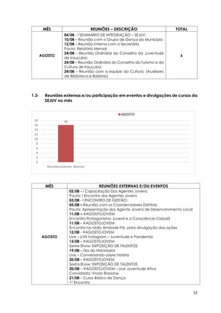 12
MÊS REUNIÕES – DESCRIÇÃO TOTAL
AGOSTO
04/08 - I SEMINÁRIO DE INTEGRAÇÃO – SEJUV;
10/08 – Reunião com o Grupo de Dança do Município;
12/08 – Reunião Interna com a Secretária
Pauta: Relatório Mensal
24/08 – Reunião Ordinária do Conselho da Juventude
de Irauçuba;
24/08 – Reunião Ordinária do Conselho do Turismo e da
Cultura de Irauçuba;
24/08 – Reunião com a equipe da Cultura; (Auxiliares
de Biblioteca e Bolsistas)
6
1.3- Reuniões externas e/ou participação em eventos e divulgações de cursos da
SEJUV no mês
MÊS REUNIÕES EXTERNAS E/OU EVENTOS
AGOSTO
02/08 - I Capacitação Dos Agentes Jovens;
Pauta: I Encontro dos Agentes Jovens
03/08 - I ENCONTRO DE GESTÃO;
05/08 – Reunião com os Coordenadores Distritais
Pauta: Apresentação dos Agente Jovens de Desenvolvimento Local
11/08 – #AGOSTOJOVEM
Encontro Protagonismo Juvenil e a Consciência Cidadã
11/08 - #AGOSTOJOVEM
Encontro na rádio Amizade FM, para divulgação das ações
12/08 - #AGOSTOJOVEM
Live – LIVE Instagram – Juventude e Pandemia;
13/08 - #AGOSTOJOVEM
Sexta-Show: EXPOSIÇÃO DE TALENTOS
19/08 – Dia do Historiador
Live – Conversando sobre história
20/08 - #AGOSTOJOVEM
Sexta-Show: EXPOSIÇÃO DE TALENTOS
20/08 – #AGOSTOJOVEM – Live Juventude Ativa
Convidada: Vivian Rossane
21/08 – Curso Básico de Dança
1º Encontro
16
0
2
4
6
8
10
12
14
16
18
Reuniões/eventos diversos
AGOSTO
 