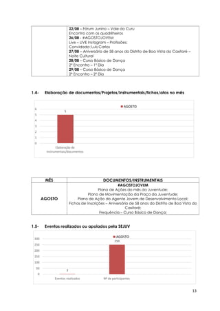 13
22/08 – Fórum Junino – Vale do Curu
Encontro com os quadrilheiros
26/08 - #AGOSTOJOVEM
Live – LIVE Instagram – Profissões;
Convidado: Luís Carlos
27/08 – Aniversário de 58 anos do Distrito de Boa Vista do Caxitoré –
Noite Cultural
28/08 – Curso Básico de Dança
2º Encontro – 1º Dia
29/08 – Curso Básico de Dança
2º Encontro – 2º Dia
1.4- Elaboração de documentos/Projetos/instrumentais/fichas/atas no mês
MÊS DOCUMENTOS/INSTRUMENTAIS
AGOSTO
#AGOSTOJOVEM
Plano de Ações do mês da Juventude;
Plano de Movimentação da Praça da Juventude;
Plano de Ação do Agente Jovem de Desenvolvimento Local;
Fichas de Inscrições – Aniversário de 58 anos do Distrito de Boa Vista do
Caxitoré;
Frequência – Curso Básico de Dança;
1.5- Eventos realizados ou apoiados pela SEJUV
3
250
0
50
100
150
200
250
300
Eventos realizados Nº de participantes
AGOSTO
5
0
1
2
3
4
5
6
Elaboração de
instrumentais/documentos
AGOSTO
 