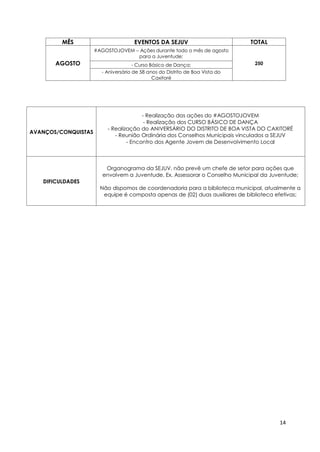 14
MÊS EVENTOS DA SEJUV TOTAL
AGOSTO
#AGOSTOJOVEM – Ações durante todo o mês de agosto
para a Juventude;
250
- Curso Básico de Dança;
- Aniversário de 58 anos do Distrito de Boa Vista do
Caxitoré
AVANÇOS/CONQUISTAS
- Realização das ações do #AGOSTOJOVEM
- Realização dos CURSO BÁSICO DE DANÇA
- Realização do ANIVERSÁRIO DO DISTRITO DE BOA VISTA DO CAXITORÉ
- Reunião Ordinária dos Conselhos Municipais vinculados a SEJUV
- Encontro dos Agente Jovem de Desenvolvimento Local
DIFICULDADES
Organograma da SEJUV, não prevê um chefe de setor para ações que
envolvem a Juventude, Ex. Assessorar o Conselho Municipal da Juventude;
Não dispomos de coordenadoria para a biblioteca municipal, atualmente a
equipe é composta apenas de (02) duas auxiliares de biblioteca efetivas;
 