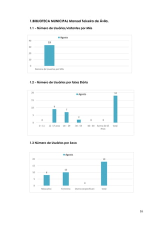 16
1.BIBLIOTECA MUNICIPAL Manoel Teixeira de Ávila.
1.1 - Número de Usuários/visitantes por Mês
1.2 - Número de Usuários por faixa Etária
1.3 Número de Usuários por Sexo
8
10
0
18
0
5
10
15
20
Masculino Feminino Outros (especificar) total
Agosto
0
9
7
2
0 0
18
0
5
10
15
20
0 - 11 12 -17 anos 18 - 29 30 - 59 60 - 64 Acima de 65
Anos
total
Agosto
33
0
10
20
30
40
Número de Usuários por Mês
Agosto
 