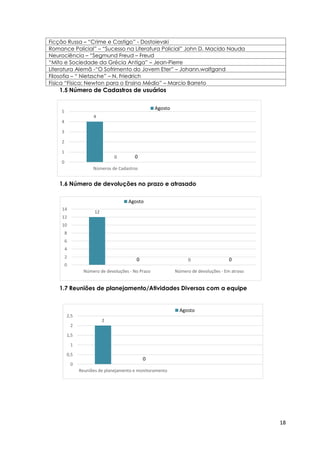 18
Ficção Russa – “Crime e Castigo” - Dostoievski
Romance Policial” – “Sucesso na Literatura Policial” John D. Macido Nauda
Neurociência – “Segmund Freud – Freud
“Mito e Sociedade da Grécia Antiga” – Jean-Pierre
Literatura Alemã -“O Sofrimento do Jovem Eter” – Johann.walfgand
Filosofia – “ Nietzsche” – N. Friedrich
Física “Física: Newton para o Ensino Médio” – Marcio Barreto
1.5 Número de Cadastros de usuários
1.6 Número de devoluções no prazo e atrasado
1.7 Reuniões de planejamento/Atividades Diversas com a equipe
4
0 0
0
1
2
3
4
5
Números de Cadastros
Agosto
12
0
0 0
0
2
4
6
8
10
12
14
Número de devoluções - No Prazo Número de devoluções - Em atraso
Agosto
2
0
0
0,5
1
1,5
2
2,5
Reuniões de planejamento e monitoramento
Agosto
 