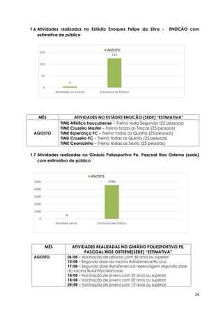 24
1.6 Atividades realizadas no Estádio Enoques Felipe da Silva - ENOCÃO com
estimativa de público
MÊS ATIVIDADES NO ESTÁDIO ENOCÃO (SEDE) “ESTIMATIVA”
AGOSTO
TIME Atlético Irauçubense – Treino toda Segunda (25 pessoas)
TIME Cruzeiro Master – Treino todas as Terças (25 pessoas)
TIME Esperança FC – Treino todas as Quarta (25 pessoas)
TIME Cruzeiro FC – Treino todas as Quinta (25 pessoas)
TIME Cearazinho – Treino todas as Sexta (25 pessoas)
1.7 Atividades realizadas no Ginásio Poliesportivo Pe. Pascoal Rios Osterne (sede)
com estimativa de público
MÊS ATIVIDADES REALIZADAS NO GINÁSIO POLIESPORTIVO PE.
PASCOAL RIOS OSTERNE(SEDE) “ESTIMATIVA”
AGOSTO 06/08 – Vacinação de pessoas com 30 anos ou superior
10/08 – Segunda dose da vacina AstraZeneca/fio cruz
17/08 – Segunda dose AstraZeneca e repescagem segunda dose
da vacina Butantã/coronavac
18/08 – Vacinação de jovens com 25 anos ou superior
18/08 – Vacinação de jovens com 20 anos ou superior
24/08 – Vacinação de jovens com 19 anos ou superior
5
125
0
50
100
150
Atividades no Enocão Estimativa de Público
AGOSTO
8
4560
0
1000
2000
3000
4000
5000
Atividade extras Estimativa de Público
AGOSTO
 