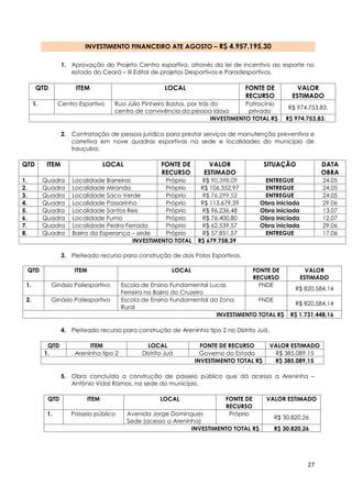 27
INVESTIMENTO FINANCEIRO ATE AGOSTO – R$ 4.957.195,30
1. Aprovação do Projeto Centro esportivo, através da lei de incentivo ao esporte no
estado do Ceará – III Edital de projetos Desportivos e Paradesportivos.
QTD ITEM LOCAL FONTE DE
RECURSO
VALOR
ESTIMADO
1. Centro Esportivo Rua Júlio Pinheiro Bastos, por trás do
centro de convivência da pessoa idosa
Patrocínio
privado
R$ 974.753,83.
INVESTIMENTO TOTAL R$ R$ 974.753,83.
2. Contratação de pessoa jurídica para prestar serviços de manutenção preventiva e
corretiva em nove quadras esportivas na sede e localidades do município de
Irauçuba:
QTD ITEM LOCAL FONTE DE
RECURSO
VALOR
ESTIMADO
SITUAÇÃO DATA
OBRA
1. Quadra Localidade Barreiras Próprio R$ 90.398,09 ENTREGUE 24.05
2. Quadra Localidade Miranda Próprio R$ 106.352,97 ENTREGUE 24.05
3. Quadra Localidade Saco Verde Próprio R$ 76.299,52 ENTREGUE 24.05
4. Quadra Localidade Passarinho Próprio R$ 113.679,39 Obra iniciada 29.06
5. Quadra Localidade Santos Reis Próprio R$ 96.236,48 Obra iniciada 13.07
6. Quadra Localidade Fumo Próprio R$ 76.400,80 Obra iniciada 12.07
7. Quadra Localidade Pedra Ferrada Próprio R$ 62.539,57 Obra iniciada 29.06
8. Quadra Bairro da Esperança – sede Próprio R$ 57.851,57 ENTREGUE 17.06
INVESTIMENTO TOTAL R$ 679.758,39
3. Pleiteado recurso para construção de dois Polos Esportivos.
QTD ITEM LOCAL FONTE DE
RECURSO
VALOR
ESTIMADO
1. Ginásio Poliesportivo Escola de Ensino Fundamental Lucas
Ferreira no Bairro do Cruzeiro
FNDE
R$ 820.584,14
2. Ginásio Poliesportivo Escola de Ensino Fundamental da Zona
Rural
FNDE
R$ 820.584,14
INVESTIMENTO TOTAL R$ R$ 1.731.448,16
4. Pleiteado recurso para construção de Areninha tipo 2 no Distrito Juá.
QTD ITEM LOCAL FONTE DE RECURSO VALOR ESTIMADO
1. Areninha tipo 2 Distrito Juá Governo do Estado R$ 385.089,15
INVESTIMENTO TOTAL R$ R$ 385.089,15
5. Obra concluída a construção de passeio público que dá acesso a Areninha –
Antônio Vidal Ramos, na sede do município.
QTD ITEM LOCAL FONTE DE
RECURSO
VALOR ESTIMADO
1. Passeio público Avenida Jorge Domingues
Sede (acesso a Areninha)
Próprio
R$ 30.820,26
INVESTIMENTO TOTAL R$ R$ 30.820,26
 