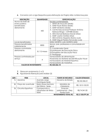 28
6. Convenio com a Liga Desportiva para efetivação do Projeto Mão na Bola Irauçuba
DESCRIÇÃO QUANTIDADE ESPECIFICAÇÃO
Alunos da rede de
ensino público
beneficiados
diretamente
450
Escolas contempladas
1. EEMTI de Irauçuba (Sede)
2. EMEF Paulo Bastos (Sede)
3. EMEF Gil Bastos (Sede)
4. Centro Educacional Professor Antônio
Barbosa Braga – CEPABB (Sede)
5. EEM Manoel Barbosa Maciel (Missi)
6. EMEF Josefa Clotilde (Missi)
7. EEM Antônio Negreiros Bastos (Juá)
8. EMEF Miguel Pereira Fernandes (Juá)
Locais beneficiados SEDE/ DISTRITO JUÁ/ DISTRITO MISSI
Pessoas beneficiadas
indiretamente
8000
Alunos, pais, professores e comunidade em
geral
Pessoas contratadas
diretamente
8 / 12 meses
01 Coordenador Geral
03 professores de Educação Física
03 Estagiários de Educação Física
01 Pedagogo
Pessoas contratadas por
serviço
4
Fornecedores de alimentação
Produtores do Material de Identificação Visual
Fornecedores do Material Esportivo
Fornecedores de medalhas
VALOR DE INVESTIMENTO R$ 335.226,14
7. Obras em andamento (1 e 2)
8. Aguardando liberação para realizar (3)
QTD ITEM LOCAL FONTE DE RECURSO VALOR ESTIMADO
1. Areninha Avenida Jorge
Domingues Sede
Governo do Estado
R$ 242.586,31
2. Praça da Juventude Bairro Nossa Senhora
de Fátima - Sede
Ministério da
Cidadania
R$ 1.813.152,03
3. Circuitos Esportivos Campeonato e
olimpíadas de férias -
SEDE
Emenda
parlamentar – Dep.
Danilo Forte
R$ 74.341,00
INVESTIMENTO TOTAL R$ R$ 2.130.079,34
 