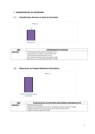 5
4
Total de projetos/Relatórios
elaborados
Agosto
1. ADMINISTRAÇÃO DA SECRETARIA
1.1- Atendimentos diversos na Sede da Secretaria
MÊS ATENDIMENTOS DIVERSOS
AGOSTO Informações administrativas da SEJUV (12)
Atendimento a Líderes comunitários (02)
Demandas da Sociedade Civil (12)
Demandas de elaboração de projetos (03)
Reunião com os secretário da SDE - (31.08)
1.2- Elaboração de Projetos/Relatórios/Informativos
MÊS ELABORAÇÃO DE PROJETOS/RELATÓRIOS/INFORMATIVOS
AGOSTO Relatório Mês de julho
Projeto do Aniversário dos 56 anos do Distrito de Boa Vista do Caxitore
Projeto Campeonato Irauçubense de Futebol amador 2021
Projeto Escolinha de futsal Coité
30
Atendimentos
Agosto
 
