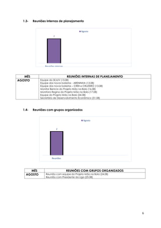 6
7
Reuniões internas
Agosto
1.3- Reuniões Internas de planejamento
MÊS REUNIÕES INTERNAS DE PLANEJAMENTO
AGOSTO Equipe da SEJUV (13.08)
Equipe dos novos bolsistas - ARENINHA (13.08)
Equipe dos novos bolsistas – CREII e CRUZEIRO (13.08)
Monitor Benício do Projeto Mão na Bola (16.08)
Monitora Regina do Projeto Mão na Bola (17.08)
Equipe do Projeto Mão na Bola (24.08)
Secretário de Desenvolvimento Econômico (31.08)
1.4- Reuniões com grupos organizados
MÊS REUNIÕES COM GRUPOS ORGANIZADOS
AGOSTO Reunião com equipe do Projeto Mão na Bola (24.08)
Reunião com Presidente da Liga (25.08)
2
Reuniões
Agosto
 