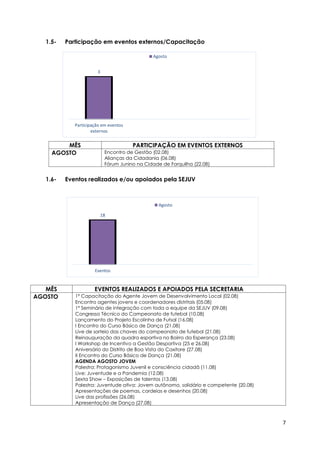 7
1.5- Participação em eventos externos/Capacitação
MÊS PARTICIPAÇÃO EM EVENTOS EXTERNOS
AGOSTO Encontro de Gestão (02.08)
Alianças da Cidadania (06.08)
Fórum Junino na Cidade de Forquilha (22.08)
1.6- Eventos realizados e/ou apoiados pela SEJUV
MÊS EVENTOS REALIZADOS E APOIADOS PELA SECRETARIA
AGOSTO 1º Capacitação do Agente Jovem de Desenvolvimento Local (02.08)
Encontro agentes jovens e coordenadores distritais (05.08)
1º Seminário de integração com toda a equipe da SEJUV (09.08)
Congresso Técnico do Campeonato de futebol (10.08)
Lançamento do Projeto Escolinha de Futsal (16.08)
I Encontro do Curso Básico de Dança (21.08)
Live de sorteio das chaves do campeonato de futebol (21.08)
Reinauguração da quadra esportiva no Bairro da Esperança (23.08)
I Workshop de Incentivo a Gestão Desportiva (25 e 26.08)
Aniversário do Distrito de Boa Vista do Caxitore (27.08)
II Encontro do Curso Básico de Dança (21.08)
AGENDA AGOSTO JOVEM
Palestra: Protagonismo Juvenil e consciência cidadã (11.08)
Live: Juventude e a Pandemia (12.08)
Sexta Show – Exposições de talentos (13.08)
Palestra: Juventude ativa: Jovem autônomo, solidário e competente (20.08)
Apresentações de poemas, cordeias e desenhos (20.08)
Live das profissões (26.08)
Apresentação de Dança (27.08)
3
Participação em eventos
externos
Agosto
18
Eventos
Agosto
 