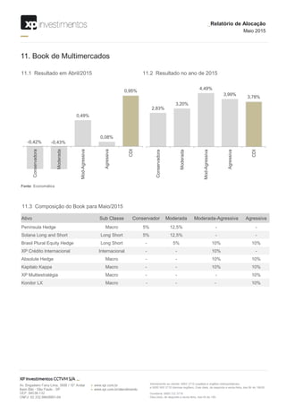 11. Book de Multimercados
Ativo Sub Classe Conservador Moderada Moderada-Agressiva Agressiva
Península Hedge Macro 5% 12,5% - -
Solana Long and Short Long Short 5% 12,5% - -
Brasil Plural Equity Hedge Long Short - 5% 10% 10%
XP Crédito Internacional Internacional - - 10% -
Absolute Hedge Macro - - 10% 10%
Kapitalo Kappa Macro - - 10% 10%
XP Multiestratégia Macro - - - 10%
Kondor LX Macro - - - 10%
11.3 Composição do Book para Maio/2015
_Relatório de Alocação
Maio 2015
Fonte: Economática
11.1 Resultado em Abril/2015
-0,42% -0,43%
0,49%
0,08%
0,95%
Conservadora
Moderada
Mod-Agressiva
Agressiva
CDI
11.2 Resultado no ano de 2015
2,83%
3,20%
4,49%
3,99%
3,78%
Conservadora
Moderada
Mod-Agressiva
Agressiva
CDI
 
