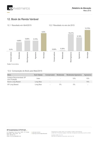 12. Book de Renda Variável
Ativo Sub Classe Conservador Moderada Moderada-Agressiva Agressiva
Carteira Recomendada XP
com Proteção
Valor - - 10% 10%
Ibiúna Long Biased Long Bias - - - 15%
XP Long Biased Long Bias - 5% 5% -
12.2 Composição do Book para Maio/2015
Fonte: Economática
_Relatório de Alocação
Maio 2015
12.1 Resultado em Abril/2015
0,0%
4,86%
5,85% 5,74%
9,9%
Conservadora
Moderada
Mod-Agressiva
Agressiva
Ibovespa
12.2 Resultado no ano de 2015
0,00% 0,35%
10,21%
8,16%
12,70%
Conservadora
Moderada
Mod-Agressiva
Agressiva
Ibovespa
 