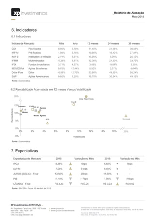 CDI
Ima-B
IFIX
IRF-MIFMM
Agress
Moder Agress
Moder
Conserv
-5%
0%
5%
10%
15%
20%
0% 2% 4% 6% 8% 10% 12% 14% 16% 18% 20%
Rentabilidade
Volatilidade
Índices de Mercado Mês Ano 12 meses 24 meses 36 meses
CDI Pós-fixados 0,95% 3,78% 11,40% 21,58% 30,58%
IRF-M Pré-fixados 1,09% 3,16% 10,56% 16,13% 27,94%
IMA-B Indexados à Inflação 2,44% 5,91% 15,56% 9,90% 25,13%
IFMM Multimercados -0,26% 5,81% 12,36% 21,30% 33,79%
IFIX Fundos Imobiliários 3,71% 4,57% 3,48% -9,81% 5,35%
IBOVESPA Ações Brasileiras 9,93% 12,44% 8,92% 0,57% -9,04%
Dólar Ptax Dólar -6,68% 12,70% 33,88% 49,55% 58,24%
S&P Ações Americanas 0,85% 1,29% 10,70% 30,54% 49,19%
7. Expectativas
6.1 Indicadores
6.2 Rentabilidade Acumulada em 12 meses Versus Volatilidade
Expectativa de Mercado 2015 Variação no Mês 2016 Variação no Mês
IPCA 8,26% 6bps 5,60% 0bps
IGP-M 7,06% 64bps 5,50% -
JUROS (SELIC) - Final 13,50% 25bps 11,50% -
PIB -1,18% -17bps 1,00% -10bps
CÂMBIO - Final R$ 3,20 -R$0,05 R$ 3,23 R$ 0,02
Fonte: BACEN – Focus 30 de abril de 2015
25%
Ibovespa
Fonte: Economática
Fonte: Economática
6. Indicadores
_Relatório de Alocação
Maio 2015
=
=
Dólar Ptax Venda
35%
=
 