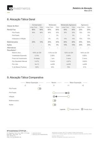Classe de Ativo
Conservador Moderado Moderado-Agressivo Agressivo
Longo Prazo Tático Longo Prazo Tático Longo Prazo Tático Longo Prazo Tático
Renda Fixa 80% 90% 65% 65% 45% 45% 25% 25%
Pós-Fixado 80% 90% 60% 55% 35% 30% 15% 10%
Pré-Fixado - - - 5% - 5% - 5%
Indexados à Inflação - - 5% 5% 10% 10% 10% 10%
Multimercados 20% 10% 30% 30% 40% 40% 45% 50%
Ações - - 5% 5% 15% 15% 30% 25%
Alternativos - - - - - - - -
Resultados*
Retorno Alvo 105% do CDI 115% do CDI 125% do CDI 140% do CDI
Volatilidade Esperada 0,70% 2,00% 5,00% 8,00%
Prazo de Investimento 6 meses 1 ano 3 anos 5 anos
Pior Resultado Mensal 0,47% -0,44% -3,97% -8,80%
Pior mês fev/13 out/08 out/08 out/08
% de Meses Positivos 100% 94% 76% 61%
8. Alocação Tática Geral
9. Alocação Tática Comparativa
Pós-Fixado
Pré-Fixado
Inflação
Multimercados
Ações
Menor Exposição Neutro Maior Exposição
0 +1 +2-1-2
Posição AtualPosição Anterior
_Relatório de Alocação
Maio 2015
Legenda:
 