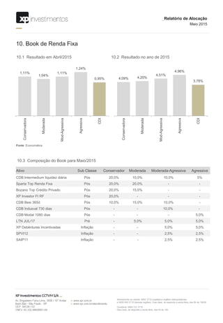 10. Book de Renda Fixa
10.1 Resultado em Abril/2015
1,11%
1,04%
1,11%
1,24%
0,95%
Conservadora
Moderada
Mod-Agressiva
Agressiva
CDI
Ativo Sub Classe Conservador Moderada Moderada-Agressiva Agressiva
CDB Intermedium liquidez diária Pós 20,0% 10,0% 10,0% 5%
Sparta Top Renda Fixa Pós 20,0% 20,0% - -
Bozano Top Crédito Privado Pós 20,0% 15,0% - -
XP Investor FI RF Pós 20,0% - - -
CDB Besi 365d Pós 10,0% 15,0% 10,0% -
CDB Indusval 730 dias Pós - - 10,0% -
CDB Modal 1080 dias Pós - - - 5,0%
LTN JUL/17 Pré - 5,0% 5,0% 5,0%
XP Debêntures Incentivadas Inflação - - 5,0% 5,0%
SPVI12 Inflação - - 2,5% 2,5%
SAIP11 Inflação - - 2,5% 2,5%
10.3 Composição do Book para Maio/2015
Fonte: Economática
_Relatório de Alocação
Maio 2015
4,09% 4,20%
4,51%
4,96%
3,78%
Conservadora
Moderada
Mod-Agressiva
Agressiva
CDI
10.2 Resultado no ano de 2015
 
