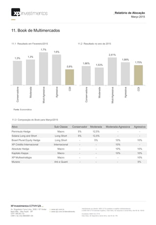 11. Book de Multimercados
Ativo Sub Classe Conservador Moderada Moderada-Agressiva Agressiva
Península Hedge Macro 5% 12,5% - -
Solana Long and Short Long Short 5% 12,5% - -
Brasil Plural Equity Hedge Long Short - 5% 10% 10%
XP Crédito Internacional Internacional - - 10% -
Absolute Hedge Macro - - 10% 10%
Kapitalo Kappa Macro - - 10% 10%
XP Multiestratégia Macro - - - 10%
Murano Arb e Quant - - - 5%
11.3 Composição do Book para Março/2015
_Relatório de Alocação
Março 2015
Fonte: Economática
11.1 Resultado em Fevereiro/2015
1,3%
1,3%
1,7%
1,6%
0,8%
Conservadora
Moderada
Mod-Agressiva
Agressiva
CDI
11.2 Resultado no ano de 2015
1,66%
1,53%
2,41%
1,99%
1,75%
Conservadora
Moderada
Mod-Agressiva
Agressiva
CDI
 
