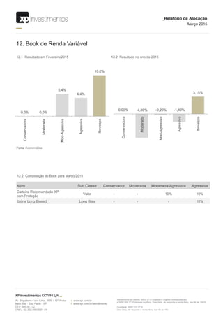 12. Book de Renda Variável
Ativo Sub Classe Conservador Moderada Moderada-Agressiva Agressiva
Carteira Recomendada XP
com Proteção
Valor - - 10% 10%
Ibiúna Long Biased Long Bias - - - 10%
12.2 Composição do Book para Março/2015
Fonte: Economática
_Relatório de Alocação
Março 2015
12.1 Resultado em Fevereiro/2015
0,0% 0,0%
5,4%
4,4%
10,0%
Conservadora
Moderada
Mod-Agressiva
Agressiva
Ibovespa
12.2 Resultado no ano de 2015
0,00% -4,30% -0,20% -1,40%
3,15%
Conservadora
Moderada
Mod-Agressiva
Agressiva
Ibovespa
 