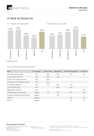 10. Book de Renda Fixa
10.1 Resultado em Fevereiro/2015
0,88%
0,92%
0,65%
0,54%
0,82%
Conservadora
Moderada
Mod-Agressiva
Agressiva
CDI
Ativo Sub Classe Conservador Moderada Moderada-Agressiva Agressiva
LCA ABC liquidez diária Pós 20% 10% 10% 5%
LCI Rodobens 180 dias Pós 20% 10% - -
Bozano TOP Crédito Privado Pós 20% - - -
XP Investor FI RF Crédito Privado Pós 20% - - -
LCA Original 360 dias Pós 5% 20% 10% -
LCA Fibra 540 dias Pós - 20% 15% -
CDB Modal 730 dias Pós - - - 15%
XP Debêntures Incentivadas Inflação 5% 5% 5% 5%
LCI Banco Ribeirão Preto 720 dias Inflação - 5% - -
FGEN13 Inflação - - 5% 5%
RDVT11 Inflação - - 5% 5%
10.3 Composição do Book para Março/2015
Fonte: Economática
_Relatório de Alocação
Março 2015
1,88%
2,02%
2,45%
2,84%
1,75%
Conservadora
Moderada
Mod-Agressiva
Agressiva
CDI
10.2 Resultado no ano de 2015
 