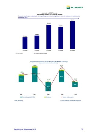 Acionistas na BM&FBovespa
                                                  (sem considerar cotistas do FGTS e dos FIAs Petrobras)
        A emissão de ações para capitalização da companhia proporcionou um significativo aumento do número de acionistas em
        setembro de 2010.

                                                                                                                              396.975


                                                                            344.179

                                                                                                   313.870




                                               190.952
                        167.580




                    31/12/2006             31/12/2007                      31/12/2008             31/12/2009                 31/12/2010

  Fonte: BM&FBovespa                     FIAs= Fundo de investimento em ações




                                  Comparativo dos Retornos Anuais: Petrobras PN (PETR4) e Ibovespa
                                                         (supondo reinvestimento de dividendos)

                                         83,9%                                                        66,0%
                                          6,4%
                                                                                                      82,7%
                                                                                                      5,4%
               40,9%
                 37,8%                             47,2%
              7,1%                       77,5%
                                                                                                     60,6%

             33,8%                                                                                                                     -23,0%
                                                                            -46,1%
                                                                                                                                         1,0%
                                                                                                                                 2,6%
                                                                            2,3%

                                                                                                                                       -25,6%

                                                                           -48,3%



                                                                           -41,2%


             2006                        2007                                   2008                    2009                             2010

                   Retorno das ações (PETR4)                              Dividendos                         Retorno do Ibovespa (*)


Fonte: Bloomberg                                                                                      (*) inclui dividendos para fins de comparação




Relatório de Atividades 2010                                                                                                                          14
 