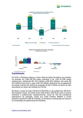 Comparativo dos Retornos Anuais: PBR e Amex Oil
                                                          (supondo reinvestimento de dividendos)

                                               131,4%
                                                 7,6%

                                                                                                       100,5%
                                                                                                           5,8%


                                                 123,8%

               50,5%                                                                                       94,7%

               6,0%

              44,5%
                                                34,1%                                                                               -18,1%
                                                                                                       13,0%
                      22,8%                                                    -55,7%                                                   13,6%

                                                                                1,8%                                                 2,5%
                                                                                                                                     -20,6%

                                                                                -35,4%


                                                                                -57,5%




              2006                             2007                             2008                       2009                       2010




                                            Retorno das ações (PBR)                 Dividendos     Retorno do Amex Oil (*)


Fonte: Bloomberg                                                                                       (*) inclui dividendos para fins de comparação




                                                Rendimento das Ações da Petrobras e Ibovespa(*)
                                                           Variação Real Acumulada




       300%
                                             234,7%
       250%                       212,2%
       200%
       150%
                        98,6%
       100%                                                   54,5%
        50%                                                                  9,5%        10,4%
         0%
       -50%                                                                                        -9,2%
                                                                                                                  -33,2%   -34,1%
      -100%

                                 10 Anos                                5 Anos                                 1 Ano
                       IBOVESPA                               PETROBRAS PN                             PETROBRAS ON



   *Como deflator foi utilizado o IGP-DI.                 Fonte: Bloomberg


Capitalização
Em 2010, a Petrobras realizou a maior oferta de ações da história, que resultou
na emissão de 2.369.106.798 ações ordinárias e de 1.901.313.392 ações
preferenciais, totalizando R$ 120,2 bilhões (US$ 69,9 bilhões), dos quais R$
45,5 bilhões foram para o caixa e R$ 74,8 bilhões destinaram-se ao pagamento
da cessão onerosa dos direitos de produção de até 5 bilhões de barris de óleo
equivalente em áreas não licitadas do Pré-Sal.

No Brasil, o preço da ação ordinária foi R$ 29,65 e o da preferencial, R$ 26,30.
Nos Estados Unidos, os preços foram US$ 34,49 e US$ 30,59, para os recibos
ordinários e preferenciais, respectivamente. Cerca de 145 mil investidores
participaram da operação, sendo que União Federal, BNDES e Fundo
Soberano aportaram US$ 46,4 bilhões, aumentando a participação do Governo
na composição do capital social da Petrobras.




Relatório de Atividades 2010                                                                                                                           15
 
