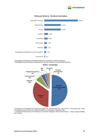 Efetivo por Diretoria ‐ Petrobras Controladora

                          Exploração e Produção                                                      23.874 


                                  Abastecimento                                    11.719 


                                        Serviços                                   11.669 


                                        Cedidos*           2.629 


                                     Corporativo           2.345 


                                    Gás e Energia     1.765 


                                      Financeira      1.752 


 Empregados participantes do curso de formação**     1.232 


                                    Internacional   513 

* Empregados da Petrobras Controladora lotados em empresas do Sistema Petrobras
**Empregados recém-admitidos participantes de curso de formação na Universidade Petrobras

                                                Efetivo ‐ Controladas

                                             TBG     Petroquisa
                                             282         99             Petrobras 
                                         *
                   Unidades Termelétricas                            Biocombustível
                            318                                             50 
                               **
                 Outras empresas
                       625 

                    Refap S/A
                       909 

                                                                          Petrobras 
                                                                    Distribuidora/Liquigás
                                                                            7.615 




                                       Transpetro
                                          5.203 




* Termoaçu S.A, Sociedade Fluminense de Energia Ltda., Termomacaé Ltda., Termorio S.A., Termoceará Ltda., Usina
Termelétrica de Juiz de Fora S.A., Fafen Energia S.A. e UTE Bahia I - Camaçari Ltda.
** Companhia Petroquímica de Pernambuco, Companhia Integrada Têxtil de Pernambuco - Citepe, Ipiranga Asfaltos
S/A e Innova.




Relatório de Atividades 2010                                                                                   22
 