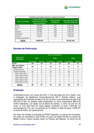 Contratos da Cessão Onerosa na Bacia de Santos
                               Volume da Cessão
                                                         Valor do Barril        Valoração da Cessão
     Área do Contrato         Onerosa (mil barris de
                                                          (US$/boe)              Onerosa (US$ mil)
                                óleo equivalente)
    Florim                           466.968                  9,01                    4.207.382
    Franco                          3.058.000                 9,04                   27.644.320
    Iara                             599.560                  5,82                    3.489.439
    Tupi NE                          427.784                  8,54                    3.653.275
    Guará Sul                        319.107                  7,94                    2.533.710
    Tupi Sul                         128.051                  7,85                    1.005.200
    Peroba (contingente)                -                       -                         -
          TOTAL                     4.999.470                                       42.533.326




 Sondas de Perfuração

                                                       Em 31 de Dezembro
    Sondas de
                                   2010                       2009                         2008
    Perfuração
                       Contratadas        Próprias   Contratadas     Próprias    Contratadas      Próprias
Terra                      22                12          31             13           25              11
Mar, por lâmina
d'água (LDA)                  44             9           36             9             31             8
 Sondas Jack-up               1              5           2              5             2              4
 Sondas Flutuantes            43             4           34             4             29             4
   500 a 1000 m LDA           9              2            9             2              9             2
   1000 a 1500 m LDA          13             1           12             1             10             1
   1500 a 2000 m LDA          8              1            8             1              7             1
   2000 a 2500 m LDA          9              0            4             0              2             0
   2500 a 3000 m LDA          4              0            1             0              1             0
      TOTAL                   66            21           67            22             56            19


 Produção

 A Petrobras iniciou, em março de 2010, o TLD das áreas de Tiro e Sidon, com
 a instalação da plataforma semissubmersível SS-11 Atlantic Zephyr, cuja
 capacidade de produção de óleo é de 20 mil bpd e a de tratamento de gás é de
 475.720 m3/dia. As jazidas estão localizadas no bloco exploratório BM-S-40
 (100% Petrobras), na região sul da Bacia de Santos, a cerca de 210 km da
 costa. O TLD será feito em duas etapas: produção no poço 1-SPS-56, na
 acumulação de Tiro, por um período de 12 meses, e teste do poço 1-SPS-57,
 na área de Sidon, por igual período.

 Em maio, foi iniciada a produção do FPSO Capixaba, no campo de Cachalote.
 Em julho, foi conectado a este FPSO um poço da seção Pré-Sal no campo de
 Baleia Franca. Esses campos ficam no Parque das Baleias, no litoral sul do

 Relatório de Atividades 2010                                                                            29
 