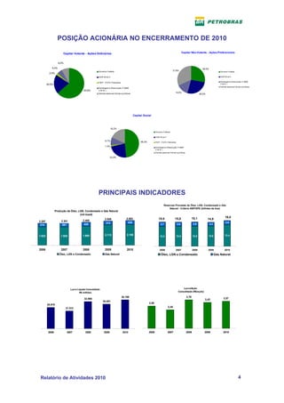 POSIÇÃO ACIONÁRIA NO ENCERRAMENTO DE 2010

                      Capital Votante - Ações Ordinárias                                                                                        Capital Não-Votante - Ações Preferenciais



                   8,0%

            5,4%                                                                                                                                                     28,0%
                                                     Go verno Federal
                                                                                                                                   31,6%                                               Go verno Federal
          2,5%
                                                     A DR Nível 3                                                                                                                      A DR Nível 3


                                                     FM P - FGTS P etro bras                                                                                                           Estrangeiro s (Reso lução nº 2689
        20,5%                                                                                                                                                                          C.M .N. )
                                                                                                                                                                                       Demais pesso as físicas e jurídicas
                                                     Estrangeiro s (Reso lução nº 2689
                                        63,6%        C.M .N. )
                                                     Demais pesso as físicas e jurídicas                                              14,0%
                                                                                                                                                                   26,4%




                                                                                           Capital Social



                                                                    18,2%
                                                                                                               Go verno Federal

                                                                                                               A DR Nível 3

                                                            9,1%                                48,3%          FM P - FGTS P etro bras

                                                            1,4%                                               Estrangeiro s (Reso lução nº 2689
                                                                                                               C.M .N. )
                                                                                                               Demais pesso as físicas e jurídicas

                                                                 23,0%




                                                     PRINCIPAIS INDICADORES
                                                                                                                        Reservas Provadas de Óleo, LGN, Condensado e Gás
                                                                                                                            Natural - Critério ANP/SPE (bilhões de boe)
                Produção de Óleo, LGN, Condensado e Gás Natural
                                   (mil boed)
                                                                                                                                                            15,1                            16,0
                                                           2.526                   2.583                          15,0                15,0                                 14,9
2.297                2.301             2.400
                                                            413                     428                                                                                                      2,6
 374                  381               420                                                                          2,7                 2,6                 2,6             2,3



1.923                1.920             1.980               2.113                    2.155                           12,3                 12,4               12,5           12,6             13,4




2006                 2007              2008                 2009                    2010                           2006                2007                 2008           2009            2010
                    Óleo, LGN e Condensado                 Gás Natural                                               Óleo, LGN e Condensado                                        Gás Natural




                             Lucro Líquido Consolidado                                                                                        Lucro/Ação
                                     R$ milhões                                                                                           Consolidado (R$/ação)

                                                                               35.189                                                                3,76
                                        32.988                                                                                                                         3,43               3,57
                                                         30.051
                                                                                                        2,95
        25.919
                          21.512                                                                                              2,45

                                                '




         2006             2007           2008             2009                 2010                     2006                  2007                   2008              2009               2010




 Relatório de Atividades 2010                                                                                                                                                                               4
 
